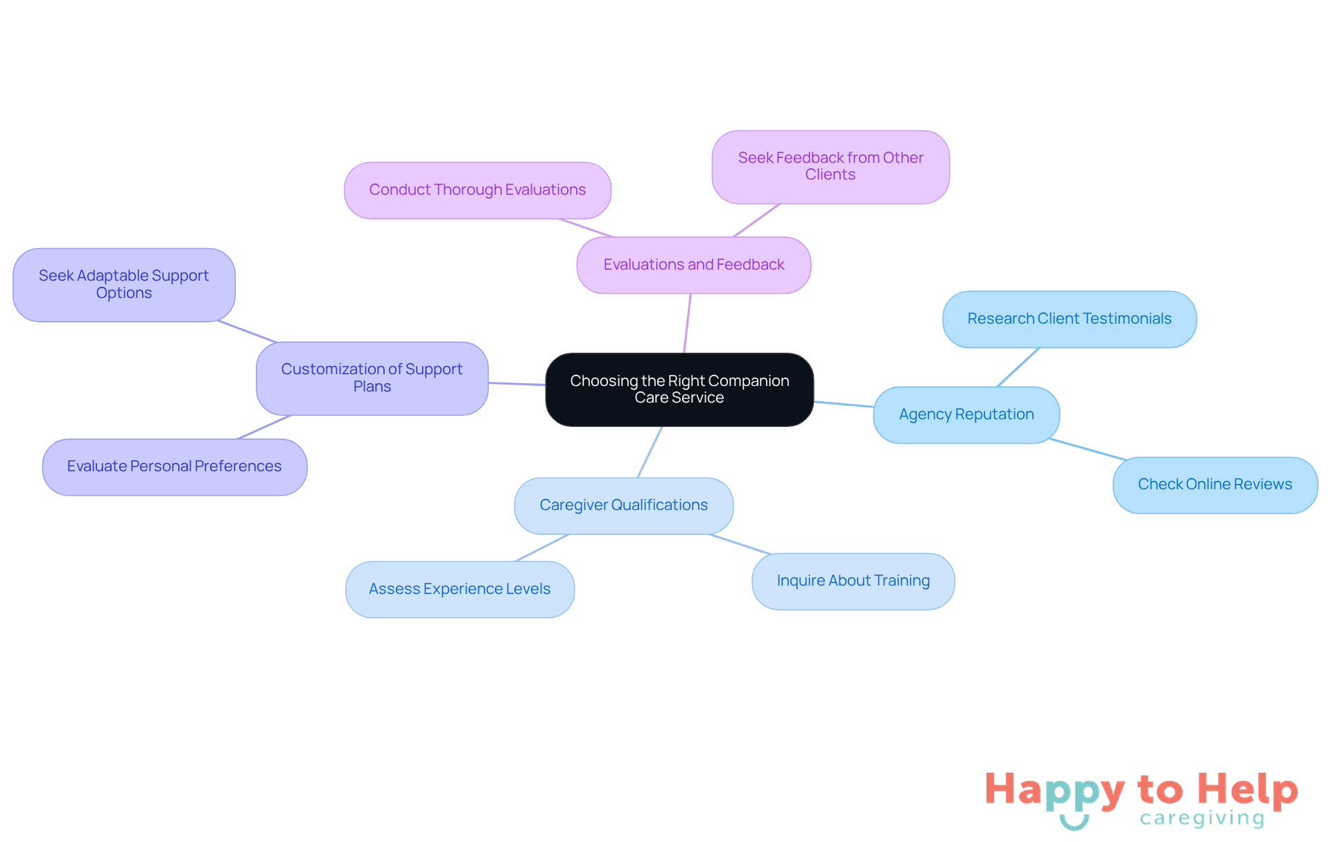 Start at the center with the main topic, then follow the branches to explore each key consideration. Each branch represents an important factor to think about when choosing a care service, with further details to guide your decision.