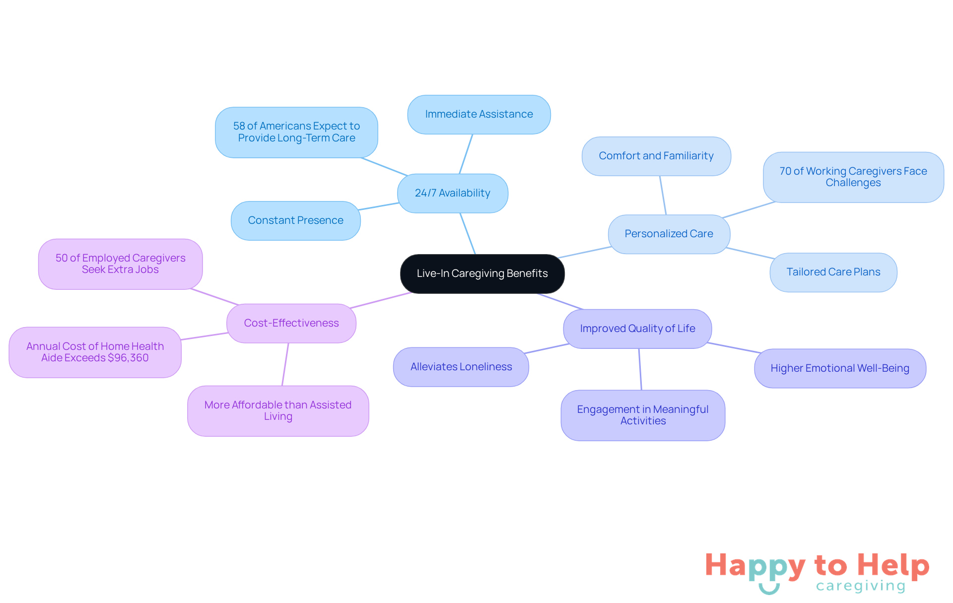 The central node represents live-in caregiving, while each branch highlights a specific benefit. The sub-branches provide additional details and statistics to support each benefit, making it easy to understand the advantages of this caregiving arrangement.