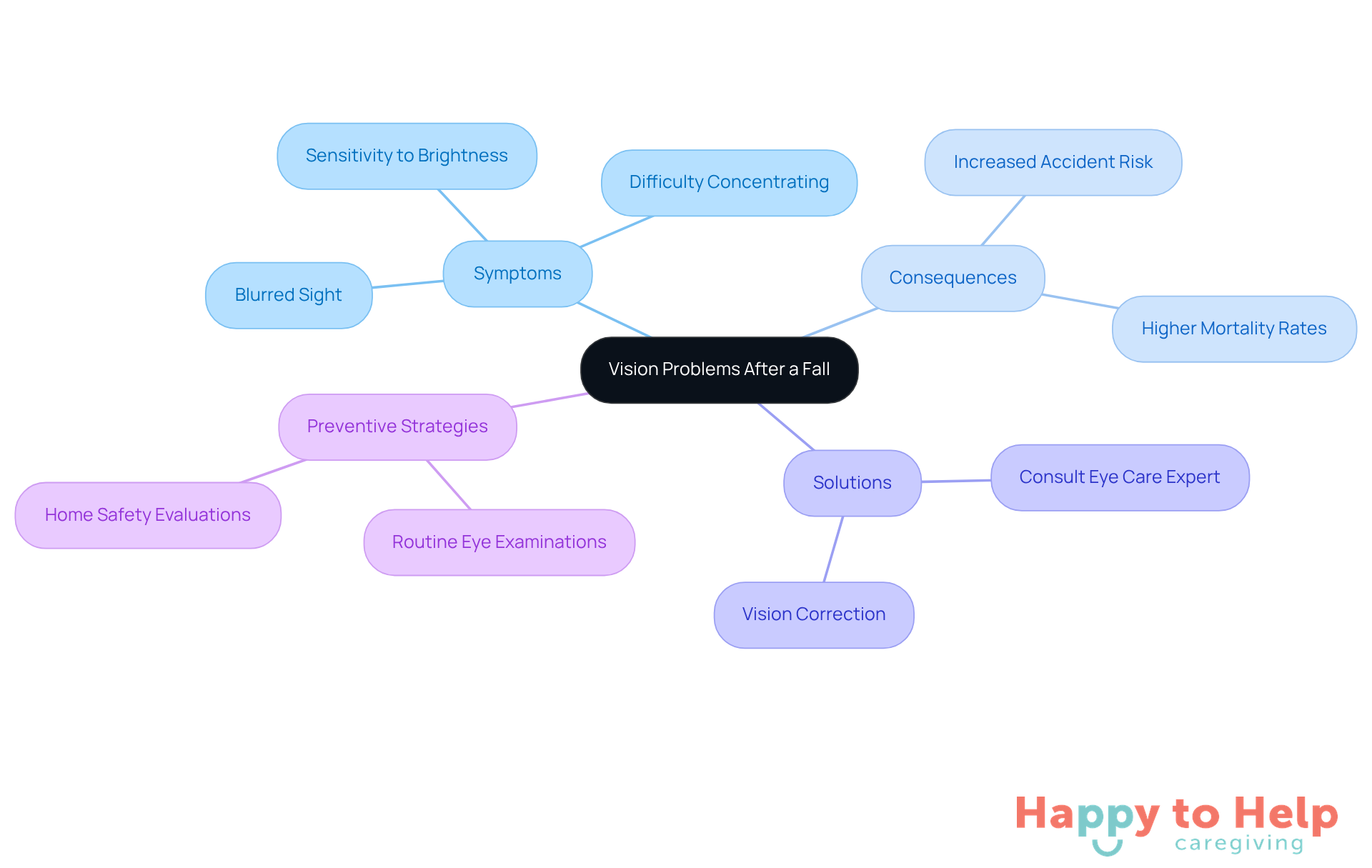 The central node represents the main issue, while the branches show symptoms, consequences, and solutions. Each color-coded branch helps you quickly identify related topics and understand how they connect.