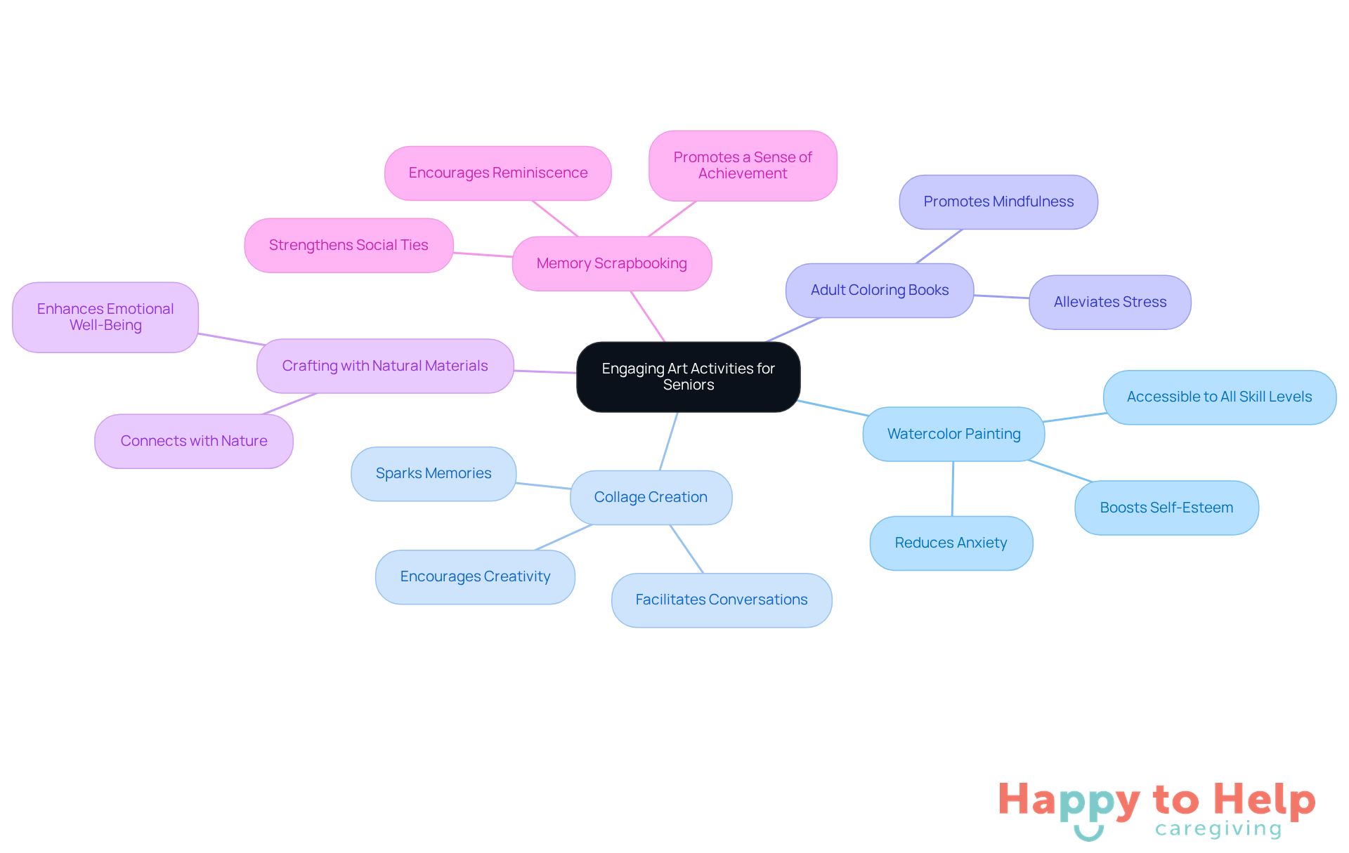 The central node represents the main theme of engaging art activities for seniors. Each branch shows a specific activity, and the sub-branches highlight the benefits associated with each activity. This layout helps visualize how these activities contribute to improving the quality of life for older adults.