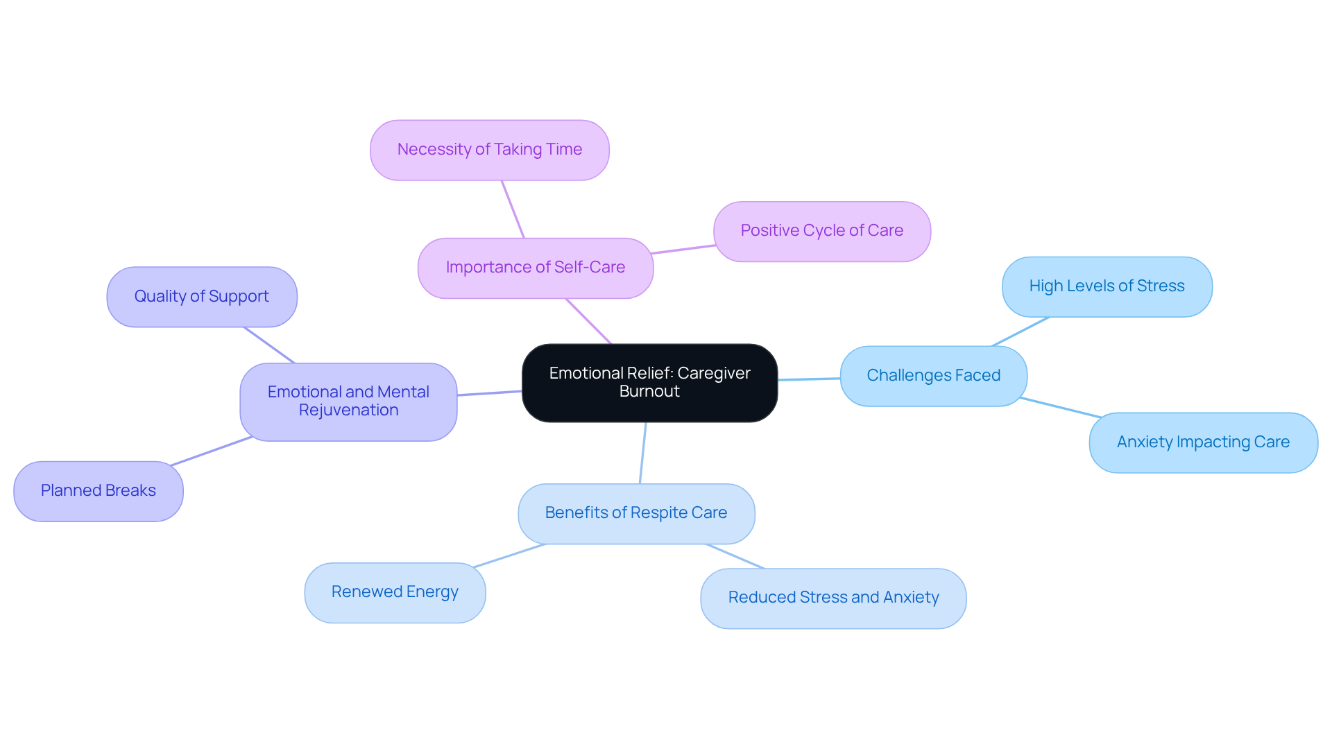 The central idea highlights the importance of emotional relief from burnout, with branches showing the challenges caregivers face, the benefits of taking breaks, and the necessity of self-care for their well-being.
