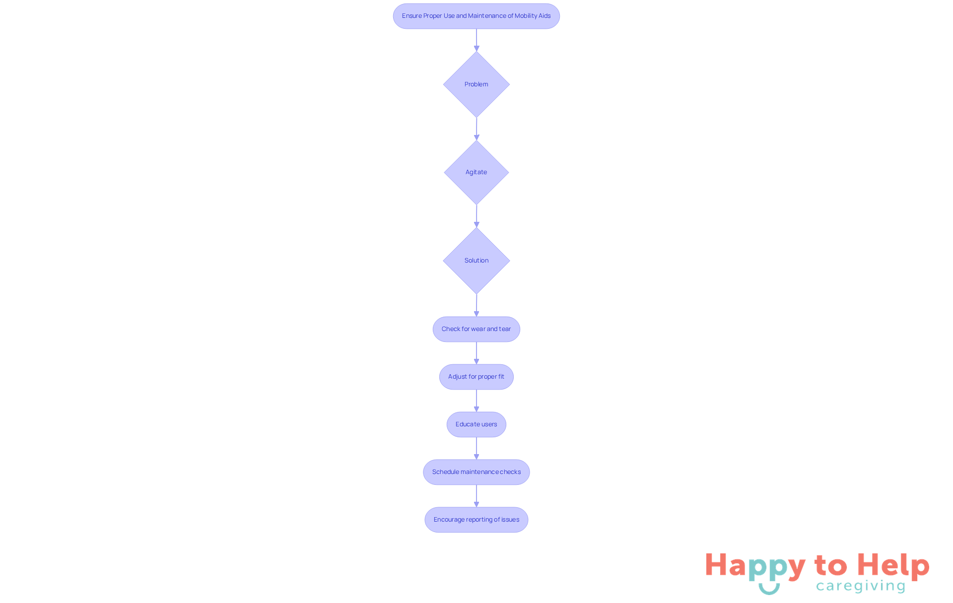 Follow the arrows to see the steps caregivers should take to ensure mobility aids are safe and effective. Each box represents an important action to help prevent accidents and improve user comfort.