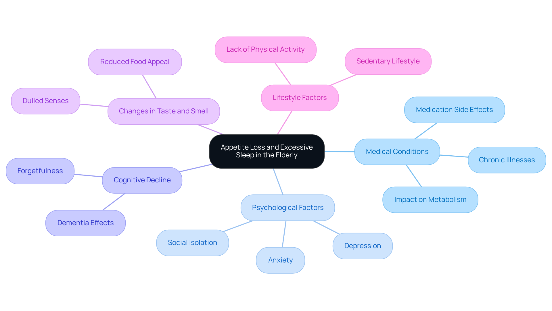 The central node represents the main issue, while the branches show different contributing factors. Each sub-branch provides more detail about how these factors affect appetite and sleep.