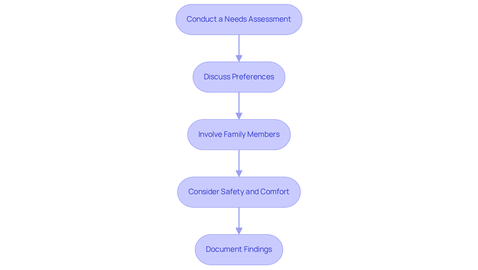 Each box represents a crucial step in understanding and supporting your loved one's care needs. Follow the arrows to see how each step leads into the next, guiding you through the process.