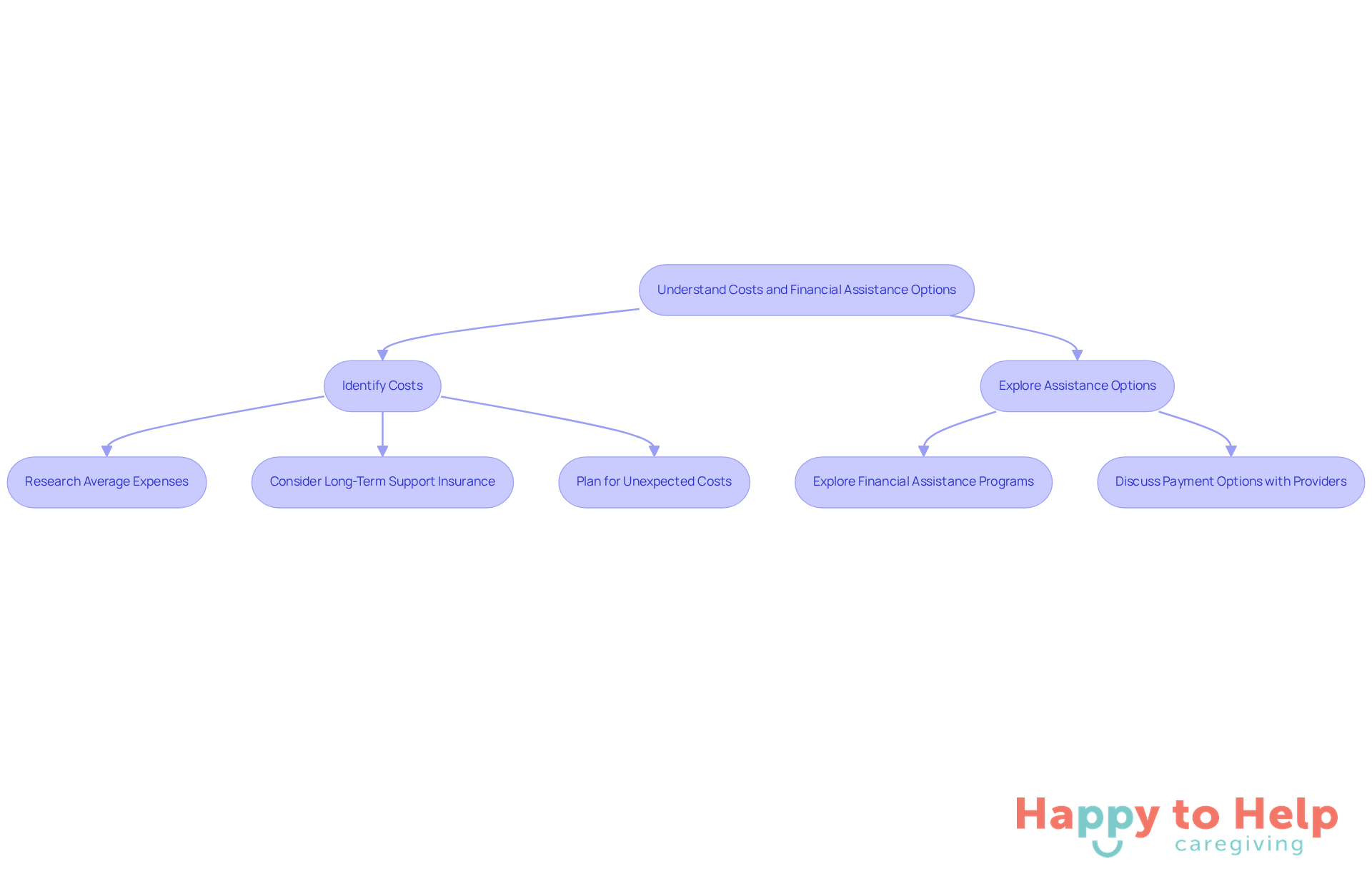 This flowchart guides you through understanding caregiving costs and finding financial assistance. Follow the arrows to see each step you can take to manage expenses effectively.
