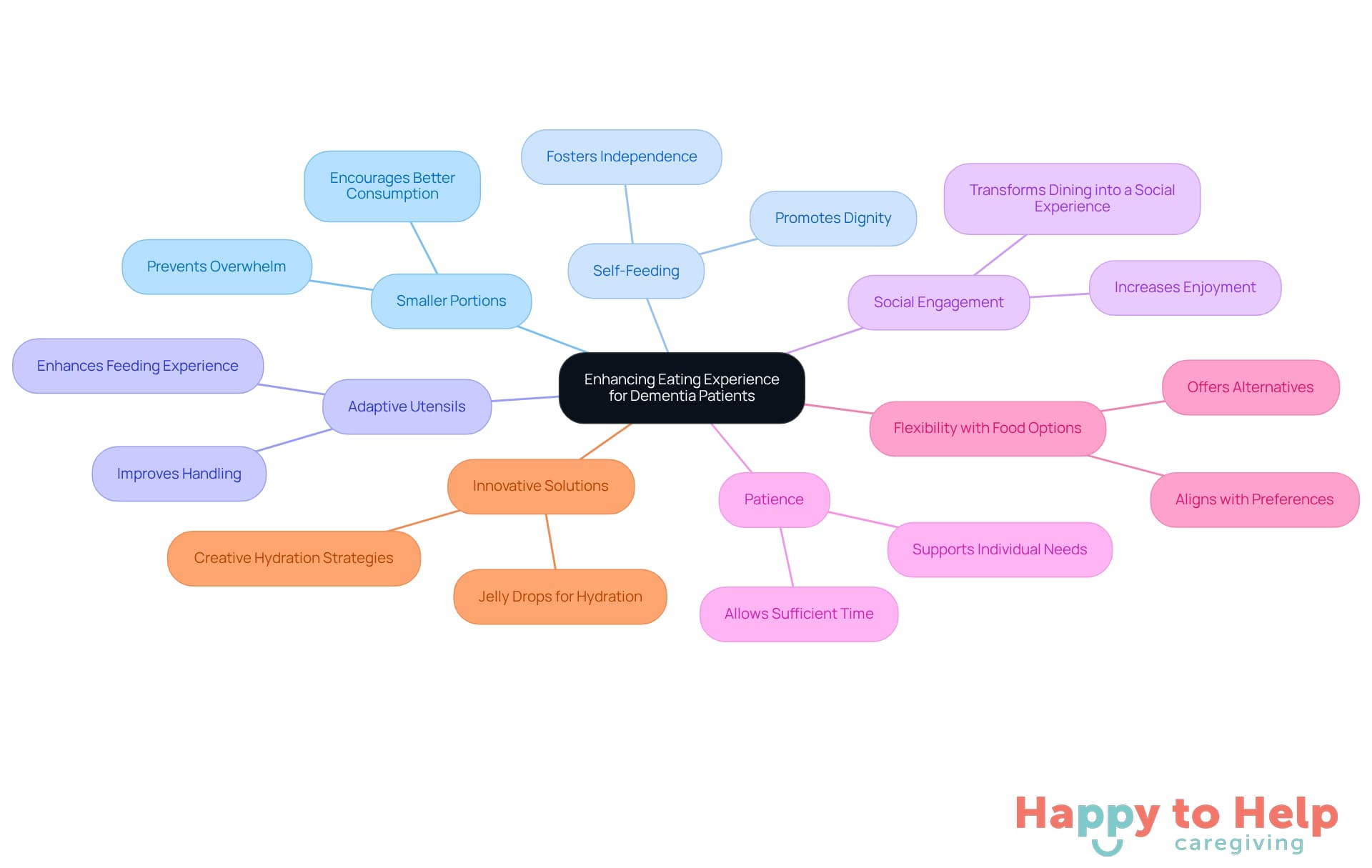 The central node represents the main goal, while each branch shows a different strategy. Sub-branches provide additional details or benefits, helping caregivers understand how to implement these techniques effectively.