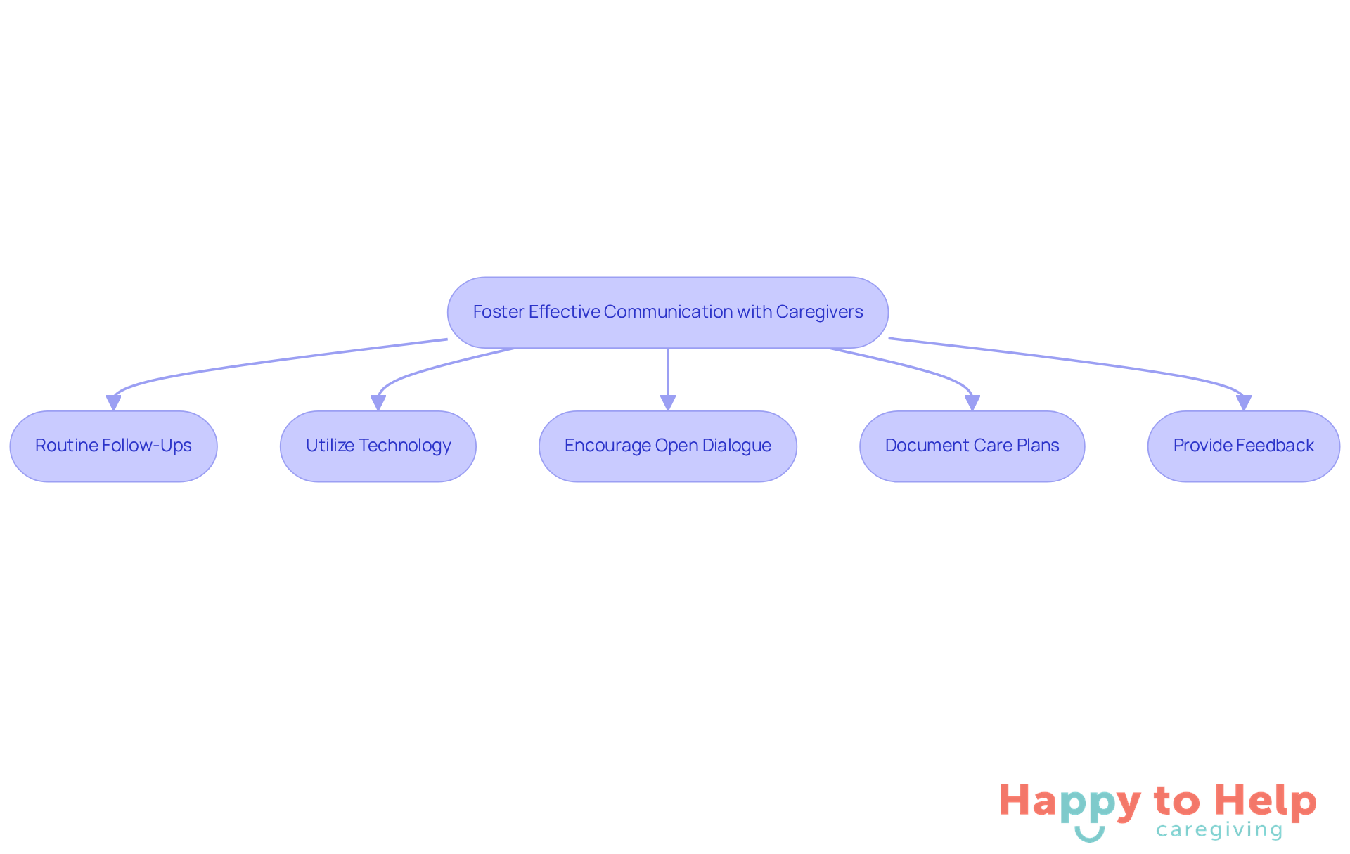 Each box represents a strategy families can use to improve communication with caregivers. Follow the arrows to see how these strategies connect to the main goal of effective communication.