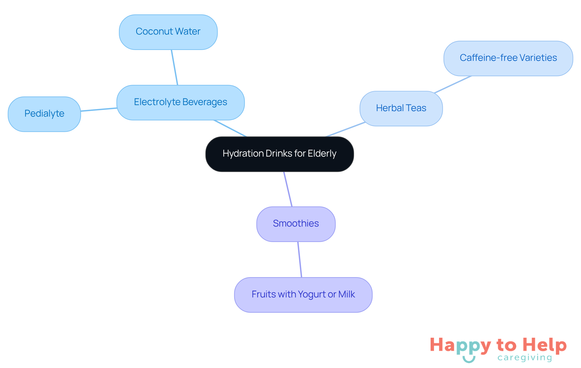 The central node represents hydration drinks for elderly, with branches showing different types of drinks and their specific benefits. Each color-coded branch helps you quickly identify options that can support hydration needs.