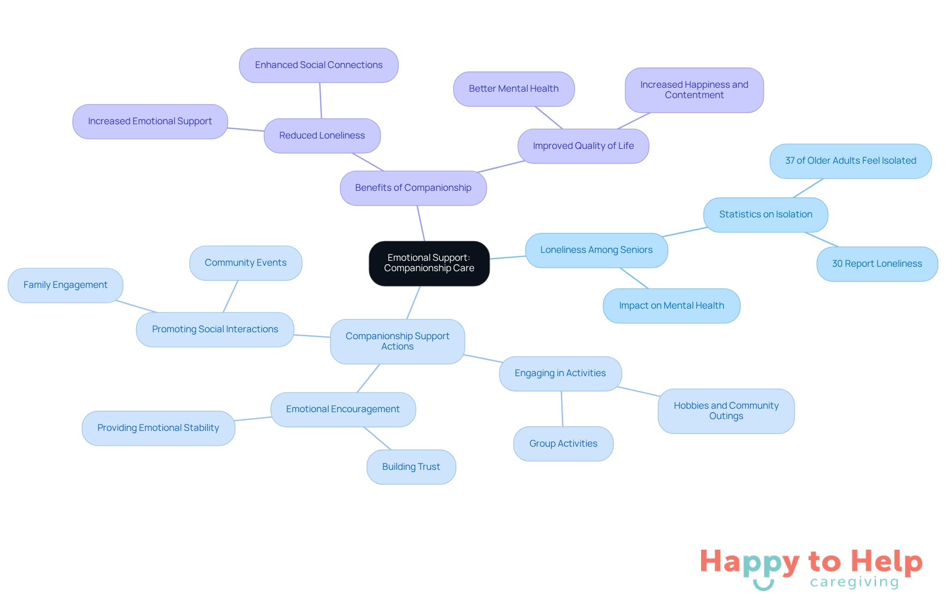The central node represents the main theme, while branches show how companionship care addresses loneliness and its benefits. Each color-coded branch helps you see the connections between actions and outcomes.