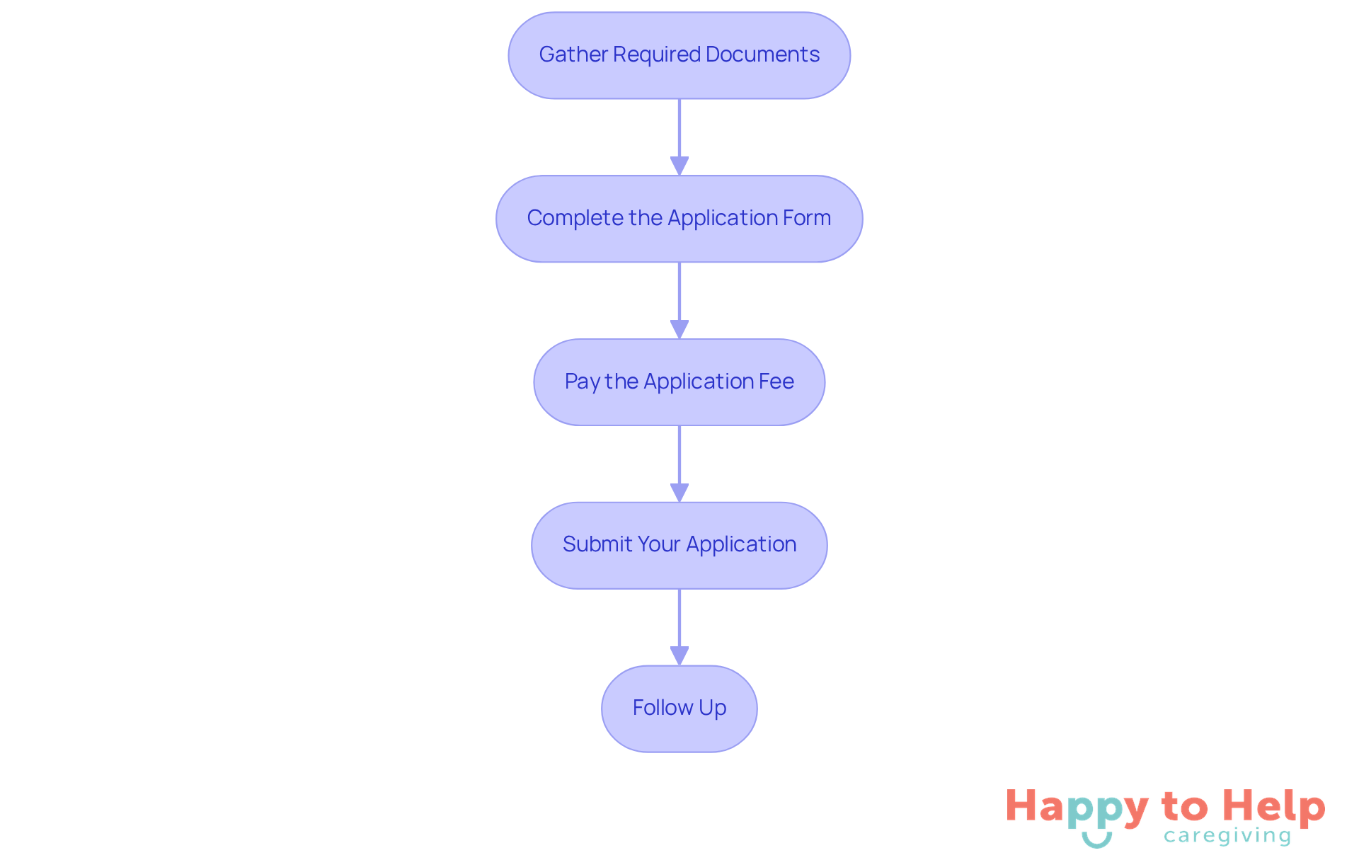 Each box represents a step in the application process. Follow the arrows to see the order in which you should complete each task to successfully submit your application.