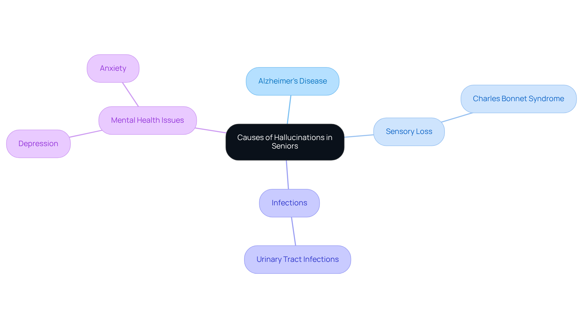 The central node represents the main topic, while the branches show different causes. Each color-coded branch helps you quickly identify the type of cause, making it easier to understand the complexities involved.