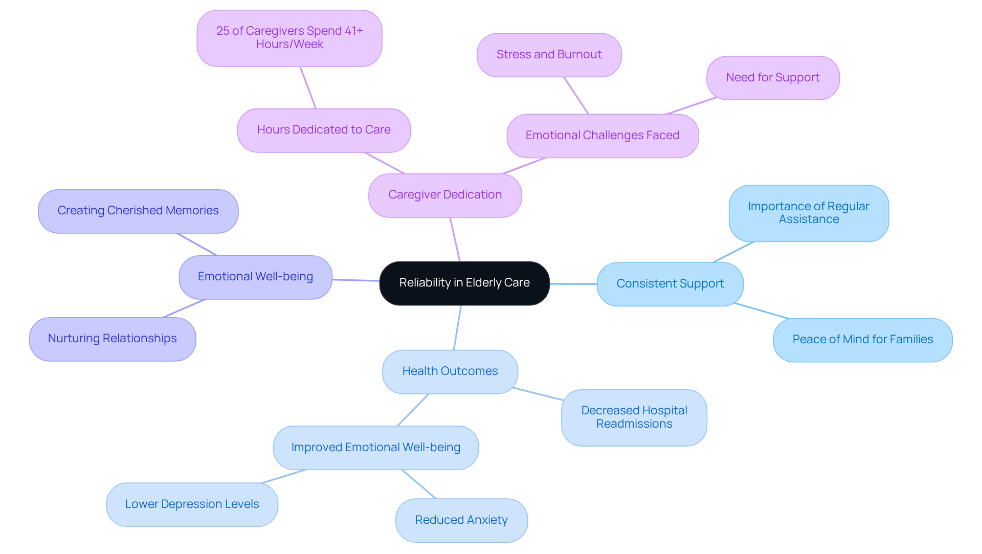 The center represents the core idea of reliability in elderly care, while branches represent key components like emotional support and health benefits. Each branch further breaks down into specific topics, showing how they relate to the central theme.