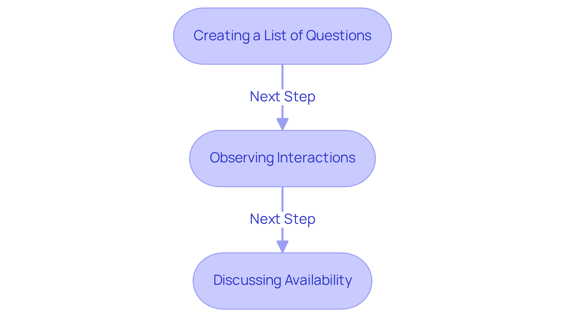 Each box represents a key step in the interview process. Follow the arrows to see how to prepare and what to focus on during interviews to find the right caregiver.