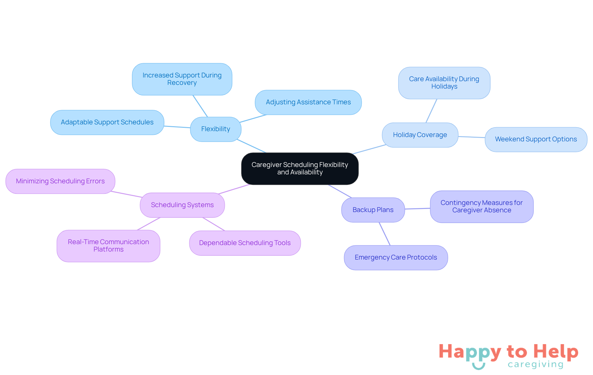 The central node represents the main topic, while the branches show important aspects families should think about when choosing a home support service. Each branch can be explored for more details.