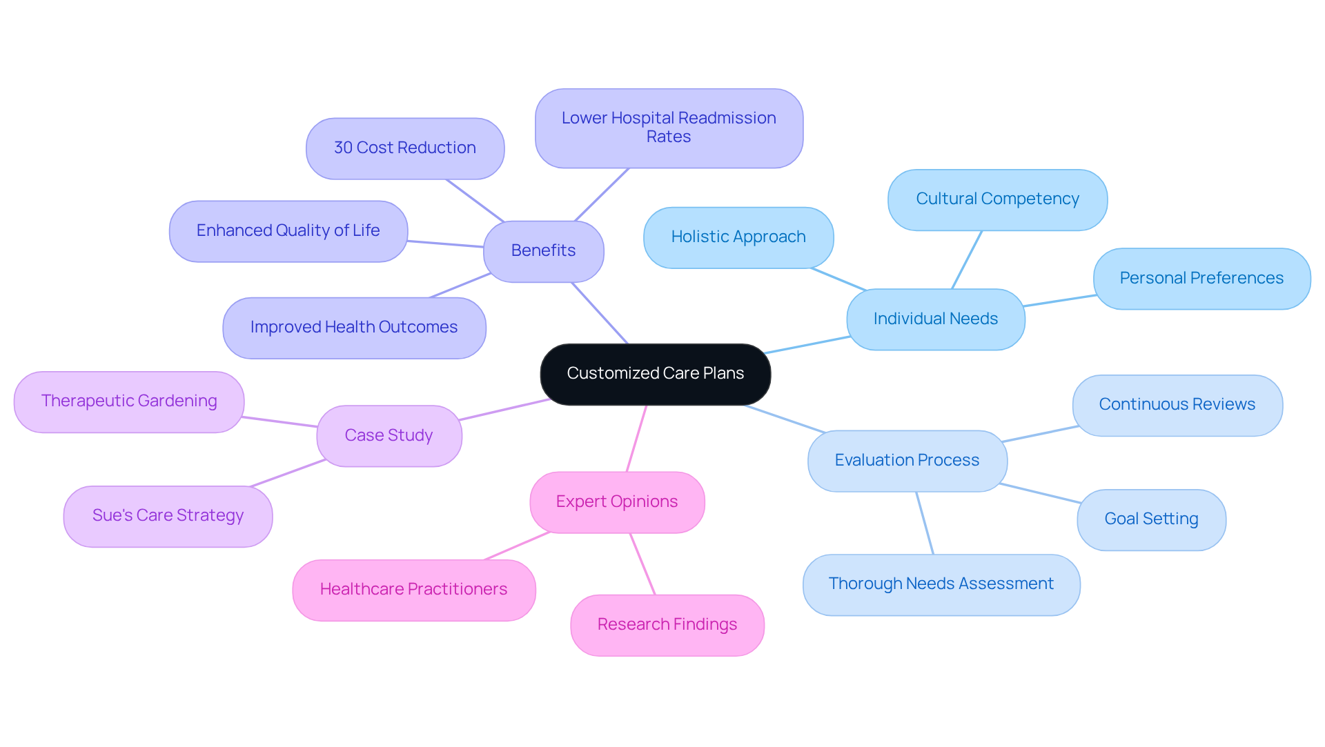 The center represents the main idea of customized care plans. Each branch shows a different aspect of how these plans are developed and their benefits, making it easy to see how everything connects.