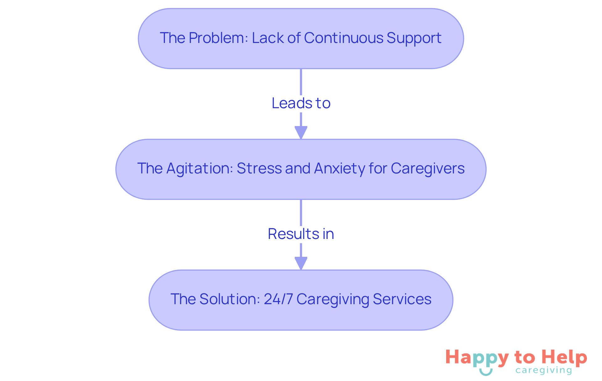 Each box represents a stage in the caregiving experience - start with the problem, see how it leads to agitation, and finally discover the solution that brings peace of mind.