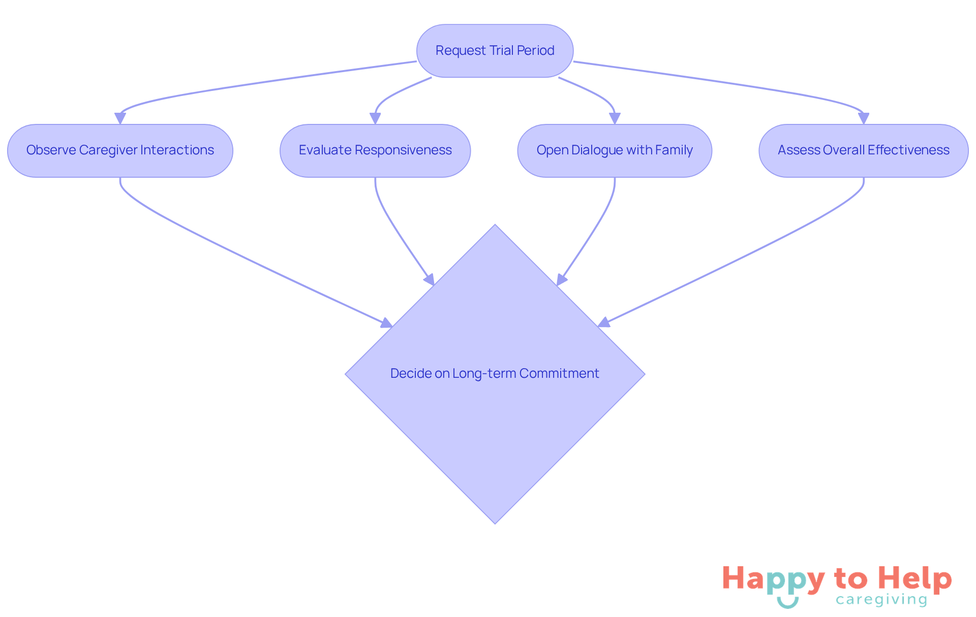 Each box represents a step in the trial process. Follow the arrows to see how families assess caregiver compatibility before making a long-term decision.