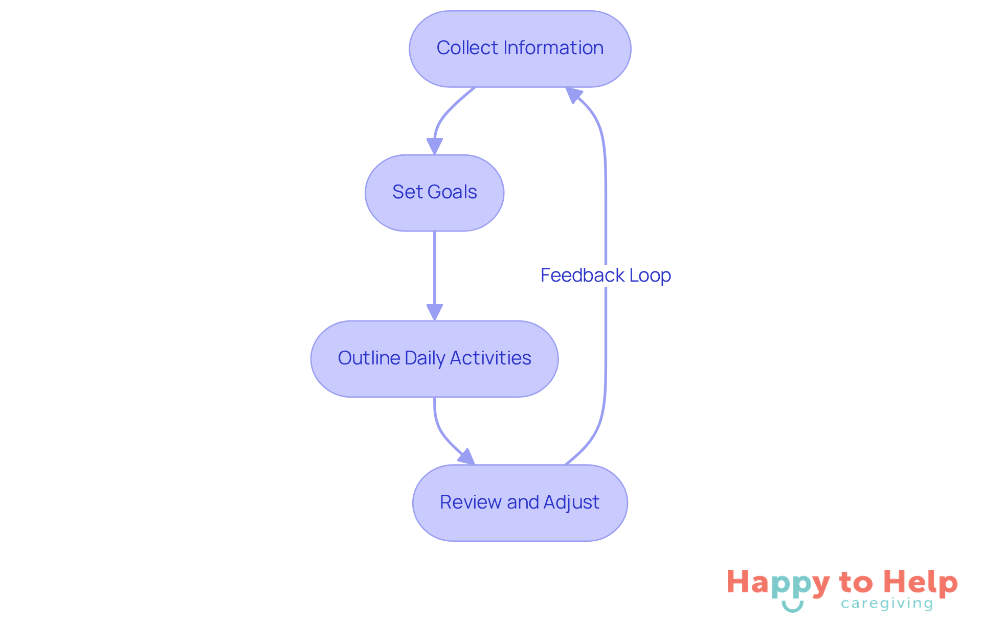 Each box represents a crucial step in creating a care plan. Follow the arrows to see how each step leads to the next, helping caregivers manage the process effectively.