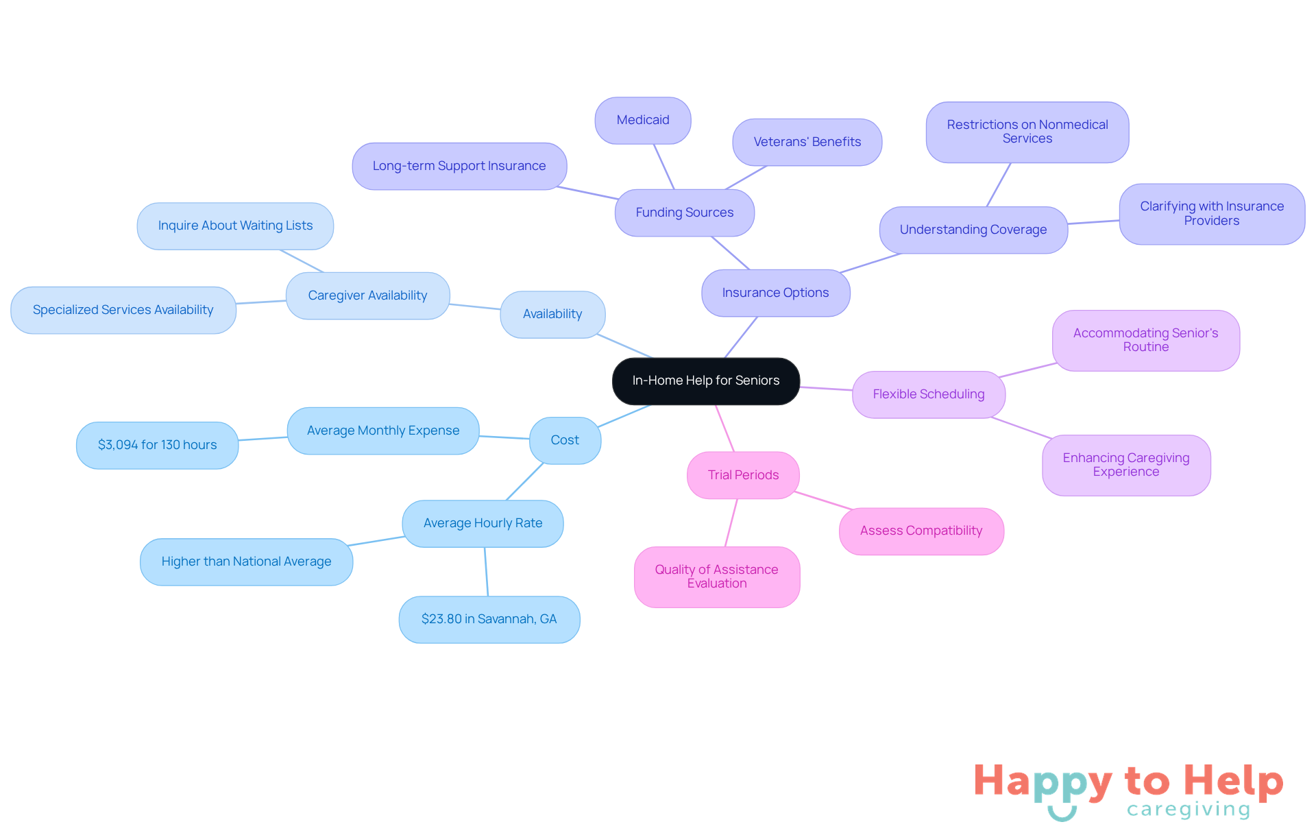 The central node represents the overall topic of in-home help for seniors. Each branch highlights a key factor to consider, with further details provided in the sub-branches. This layout helps families visualize the important aspects they need to evaluate when making their decisions.