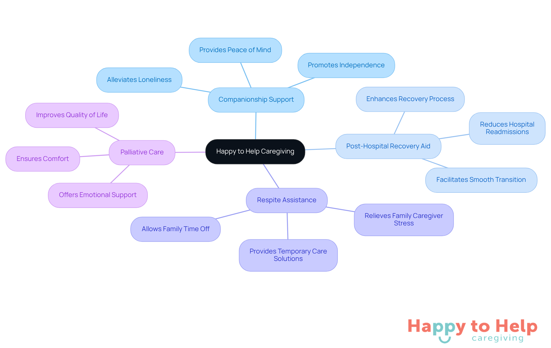 The central node represents Happy to Help Caregiving, while the branches show the different services they offer. Each service has benefits that help seniors maintain their independence and reduce feelings of loneliness.