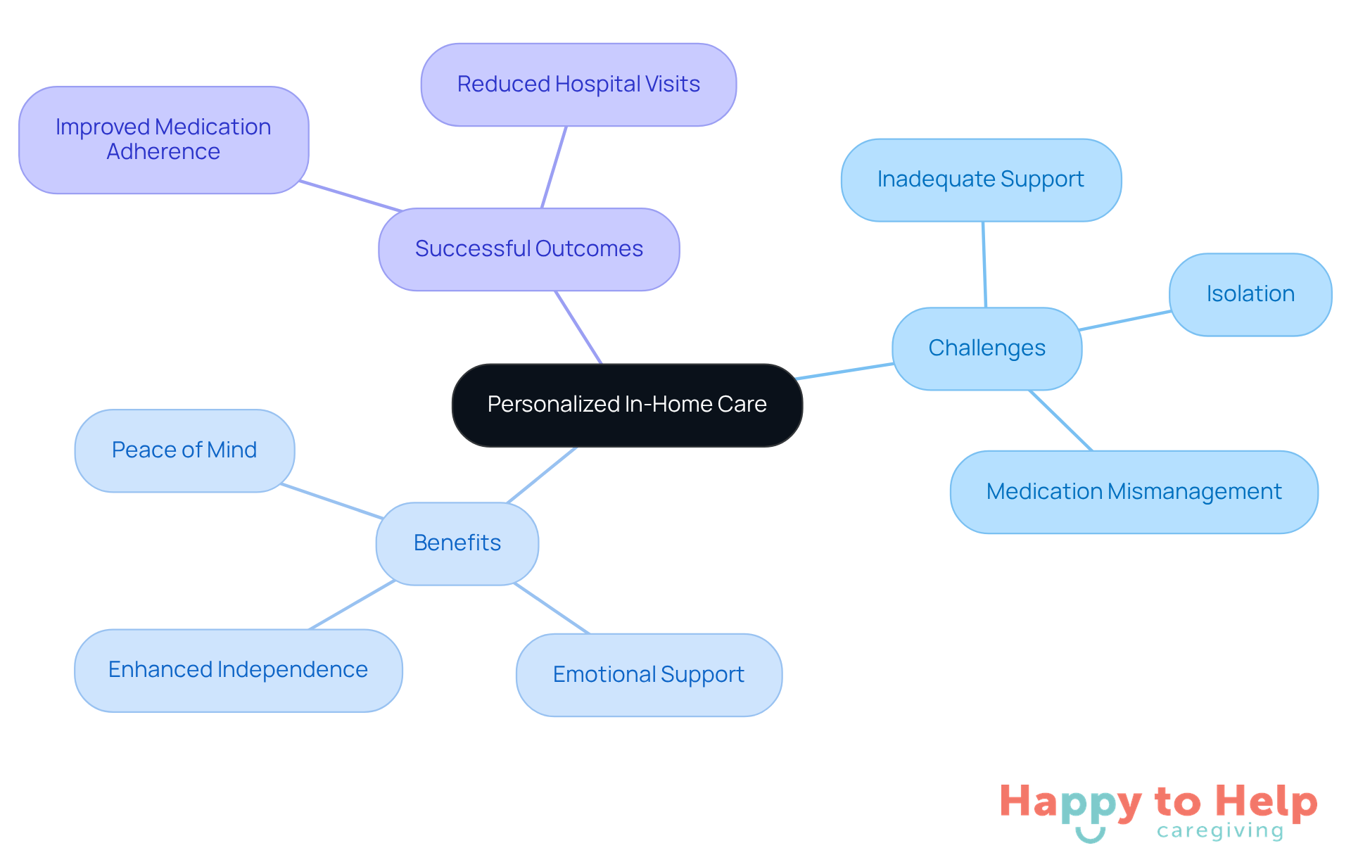 The central node represents the main topic of personalized in-home care. Each branch shows related challenges, benefits, and outcomes, helping you see how they connect and contribute to enhancing quality of life.