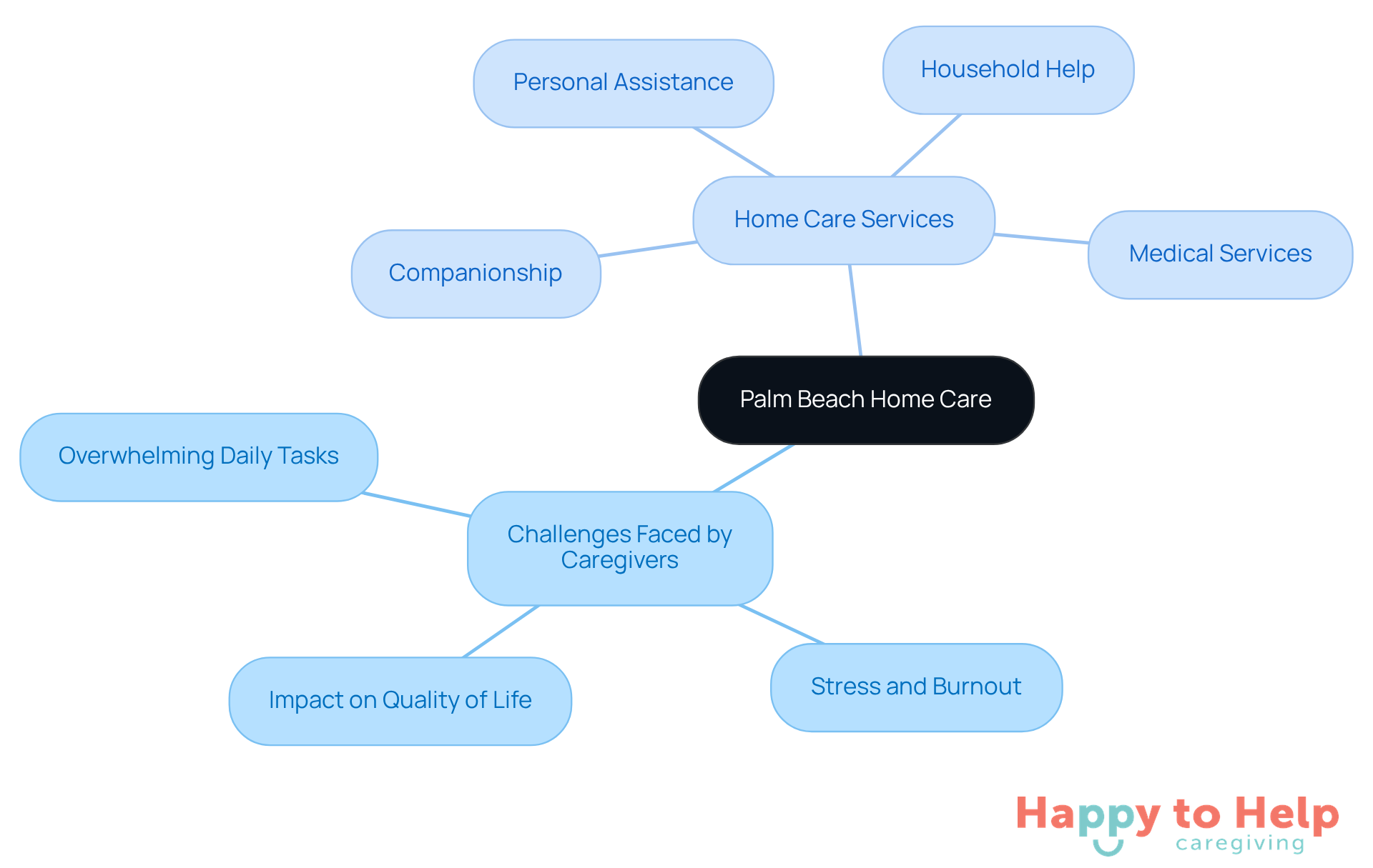 The central node represents the main topic of home care, while the branches illustrate the challenges caregivers face and the various services offered to address those challenges. Each color-coded section helps differentiate between problems and solutions.