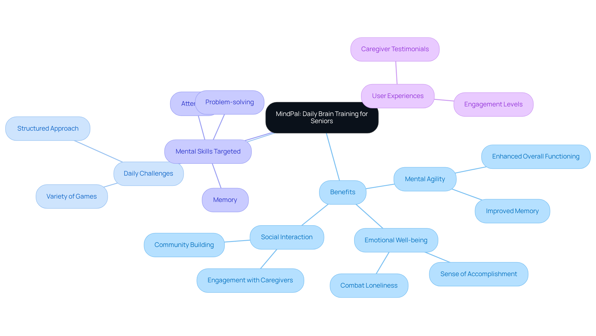 The central node represents the MindPal app, while the branches show its various benefits and features. Explore each branch to understand how MindPal helps seniors enhance their mental skills and overall quality of life.