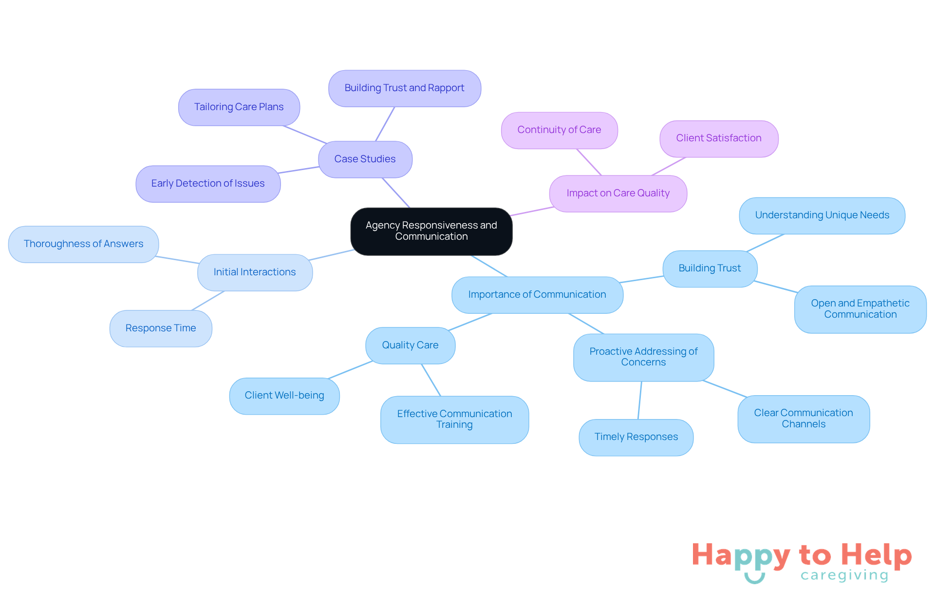 The central node represents the overall theme, while branches show key areas related to communication and responsiveness. Each sub-branch highlights specific factors that contribute to quality care and trust-building.