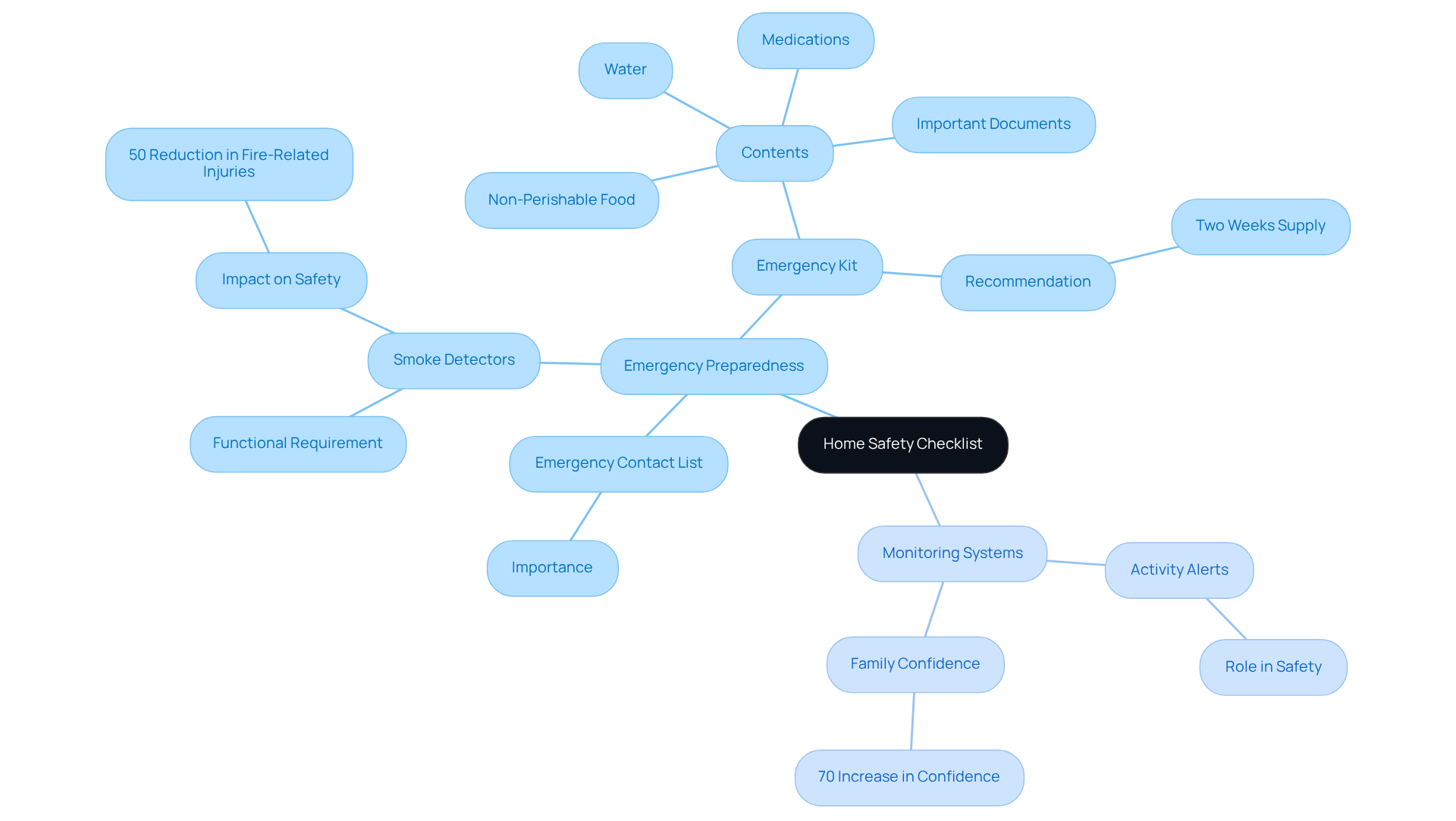 Start at the center with the main checklist, then explore the branches to see specific preparedness measures and monitoring systems that enhance safety for older adults.