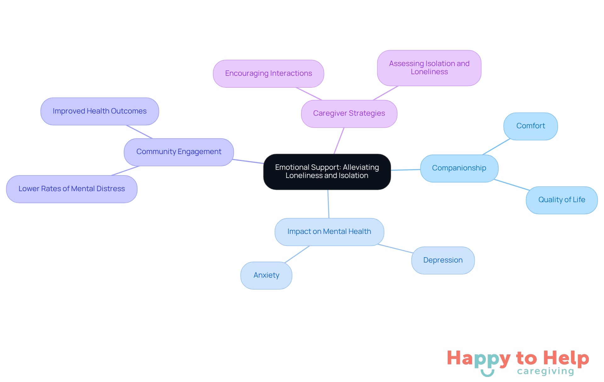 The central node represents the main theme of emotional support. Each branch shows related topics, helping you see how companionship, mental health, and community involvement are interconnected.