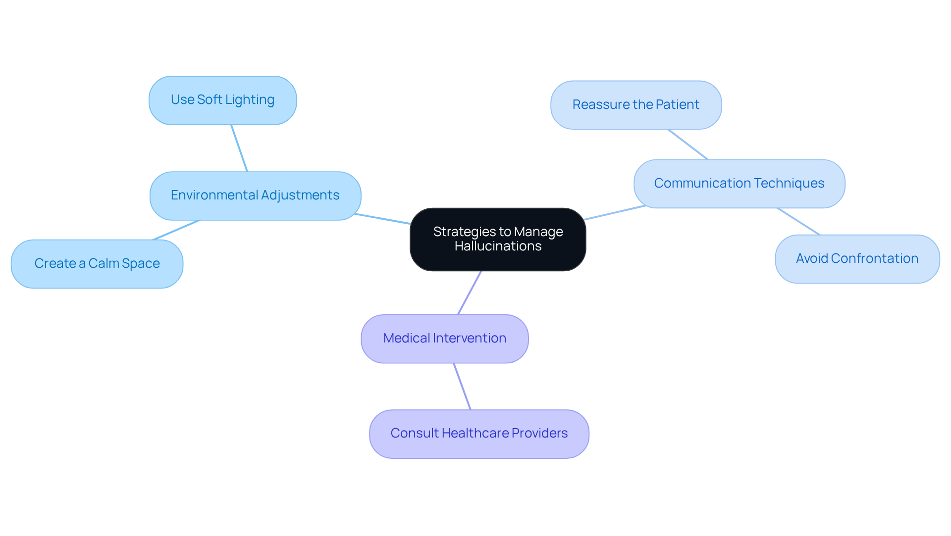 The central node shows the main focus of managing hallucinations, and the branches illustrate specific strategies within each category. Different colors help differentiate the categories, making it easier to follow the connections.