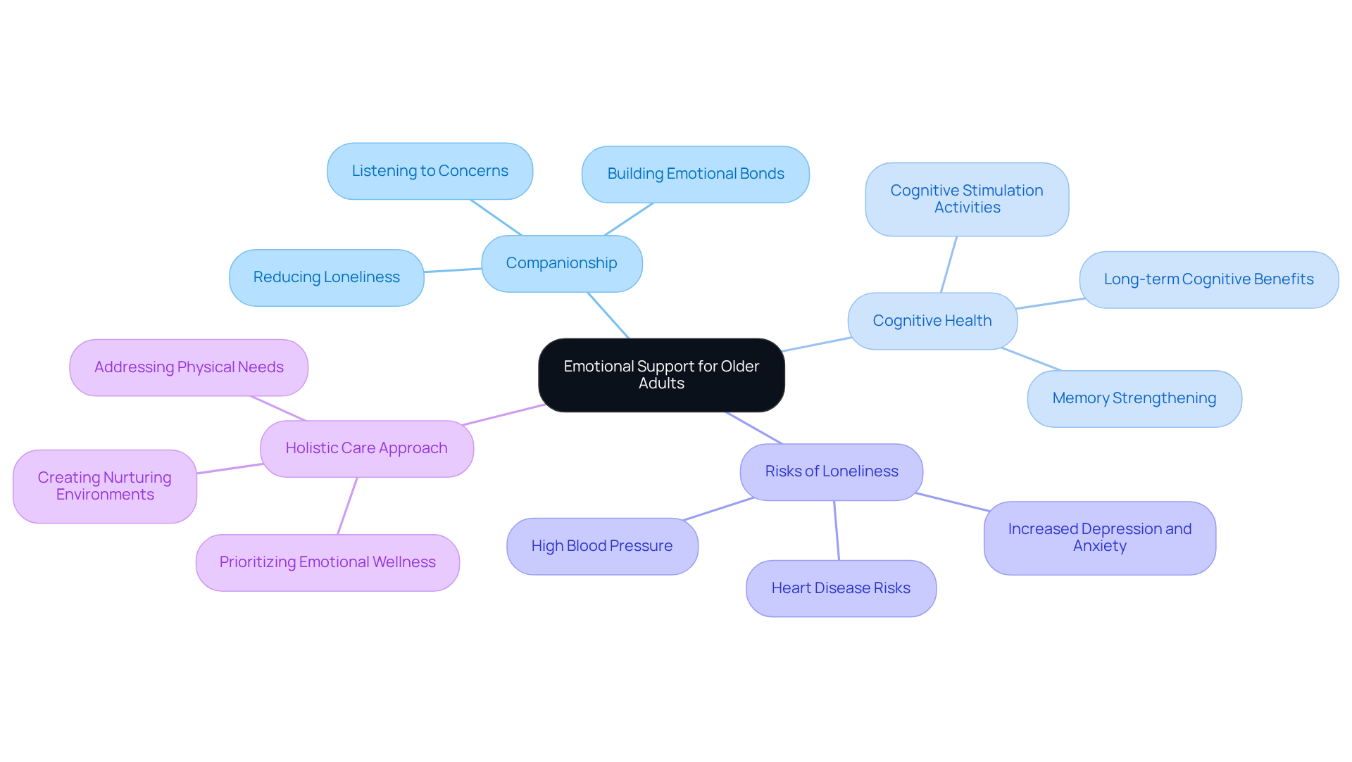 The central node represents the main theme of emotional support, while the branches show how different aspects like companionship and cognitive health contribute to the well-being of older adults.