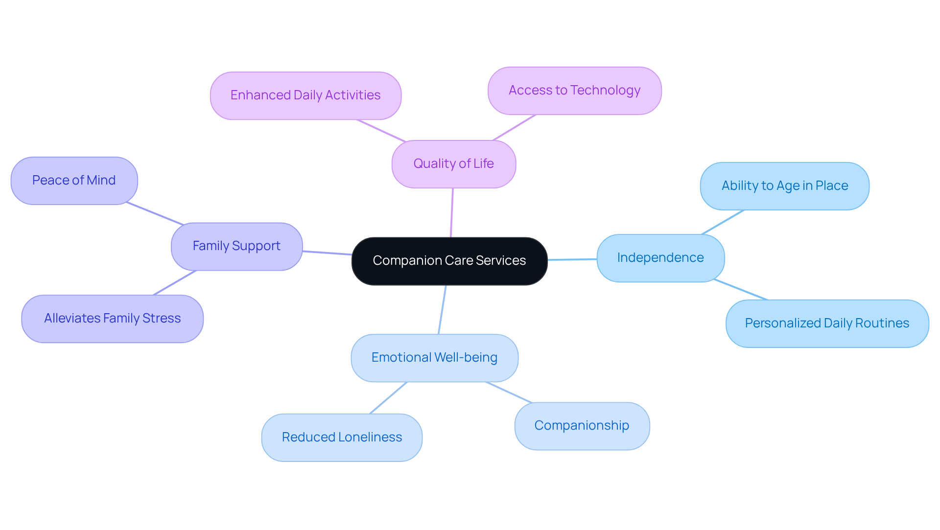 The central node represents the main topic, while the branches illustrate the various benefits and themes related to companion care. Each branch highlights how these services positively impact the elderly and their families.