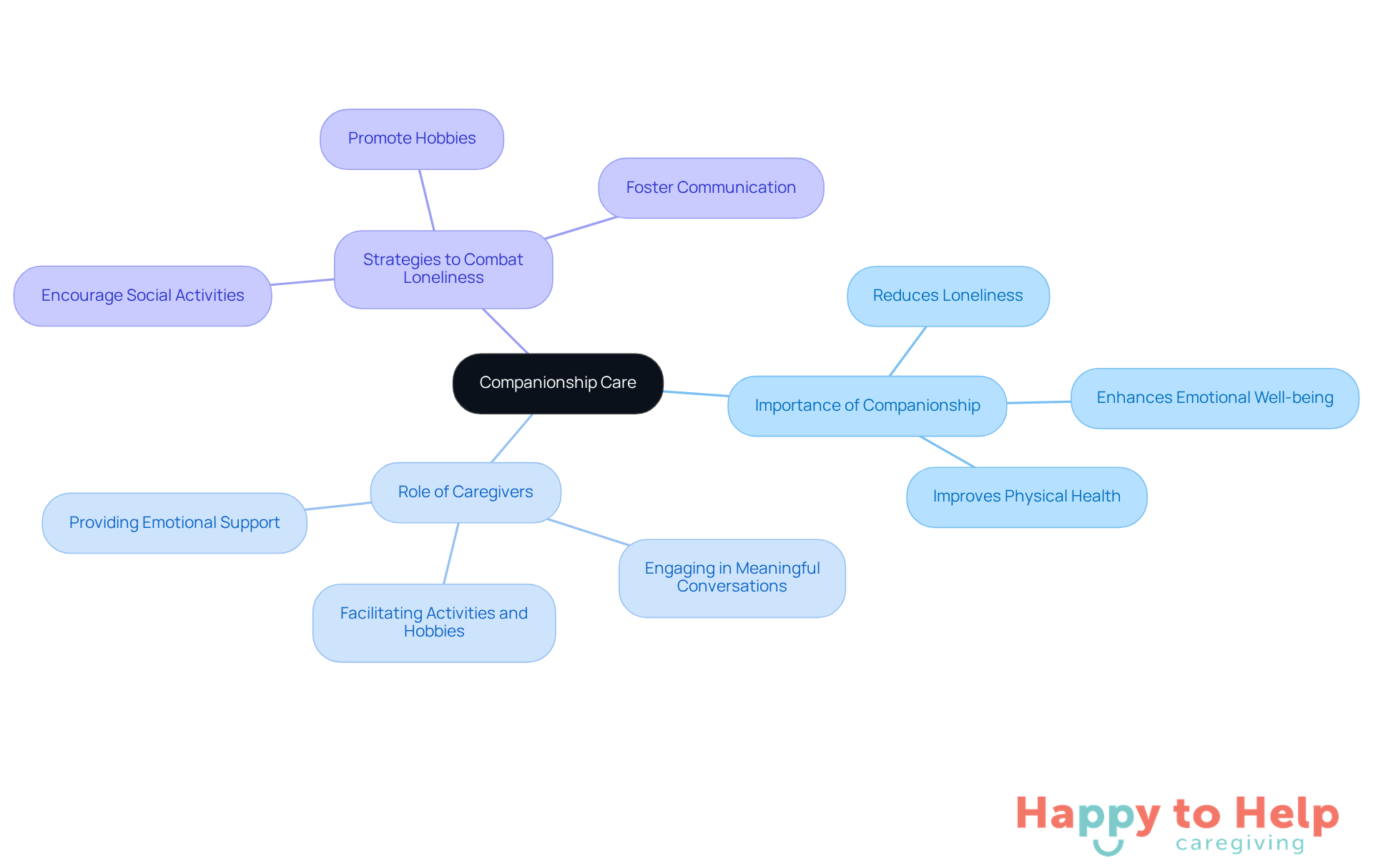 The central node represents the main theme of companionship care, while the branches show how caregivers can implement strategies to help older adults feel less lonely and more connected.