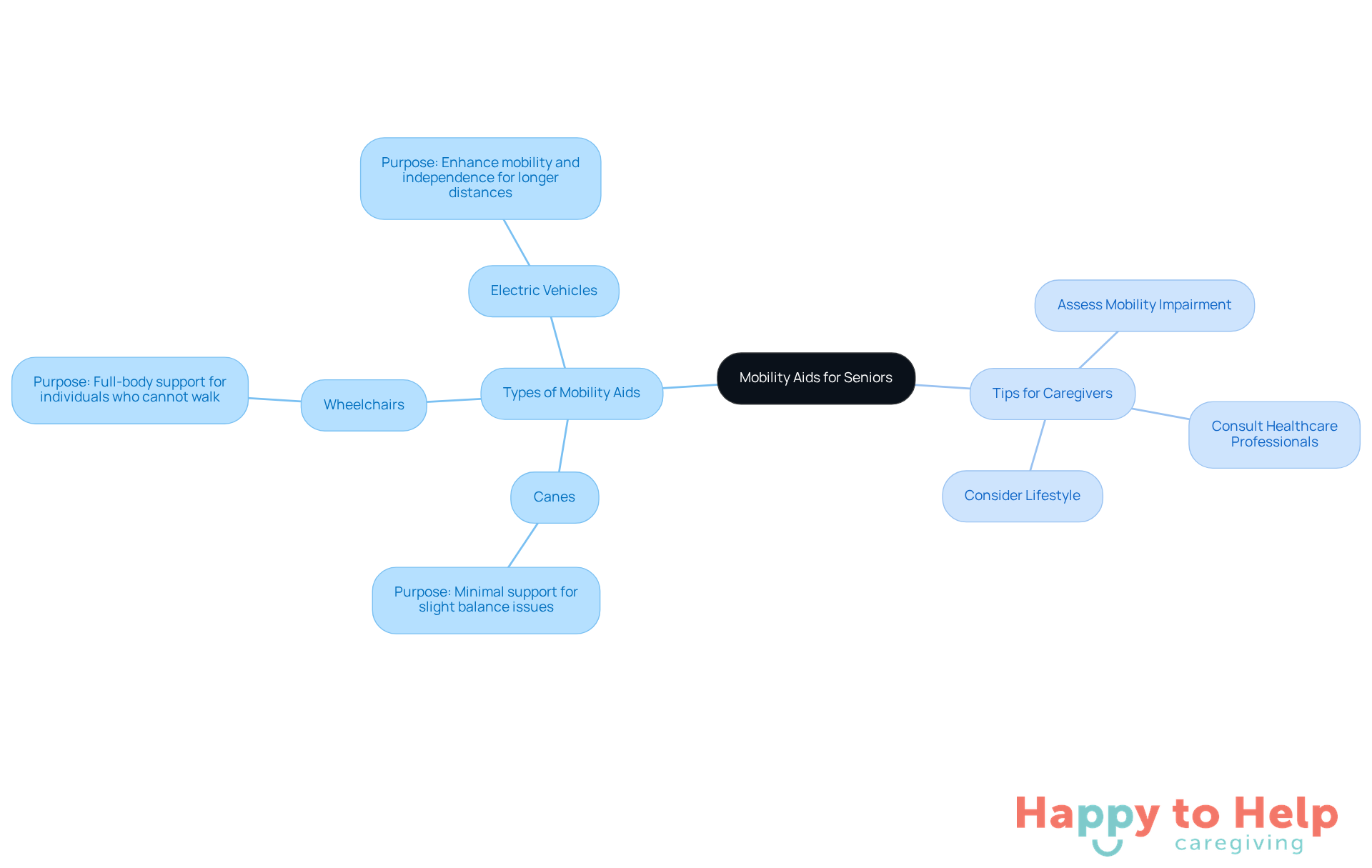 The central node represents the main topic, while branches show different types of mobility aids and tips for caregivers. Each color-coded branch helps you easily identify categories and their specific details.