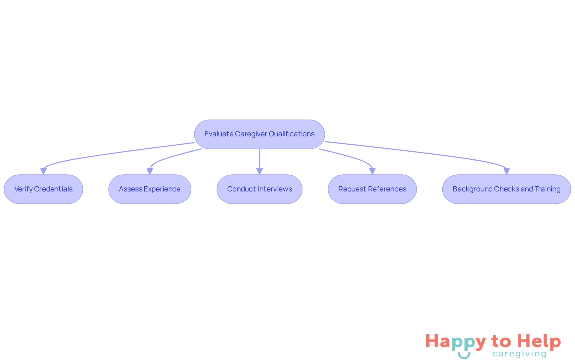 Follow the arrows to see the steps you need to take to ensure caregivers are qualified. Each box represents an important action to help guarantee quality care.