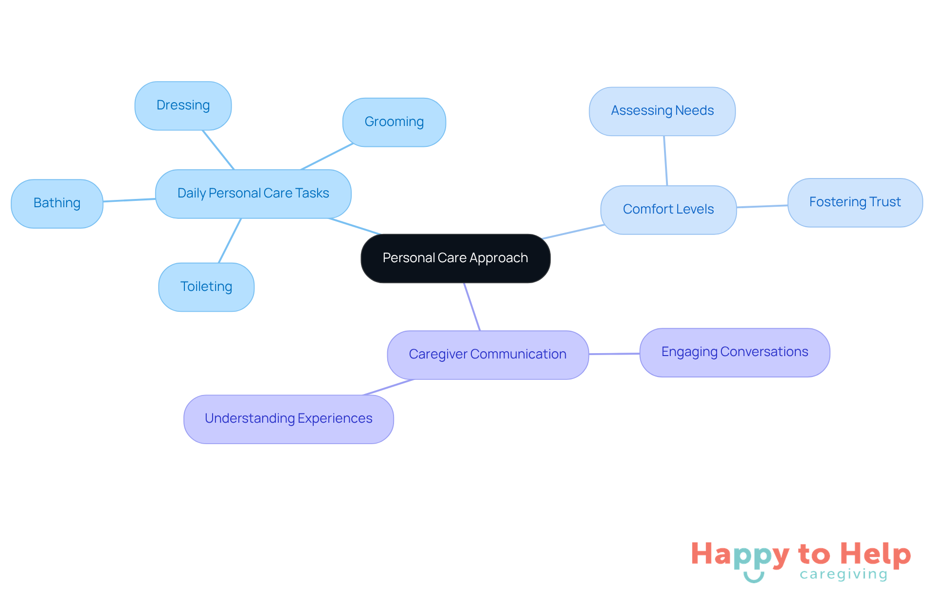 The center represents the overall approach to personal care, with branches showing specific tasks and the importance of communication. Each branch helps caregivers understand how to better assist individuals.