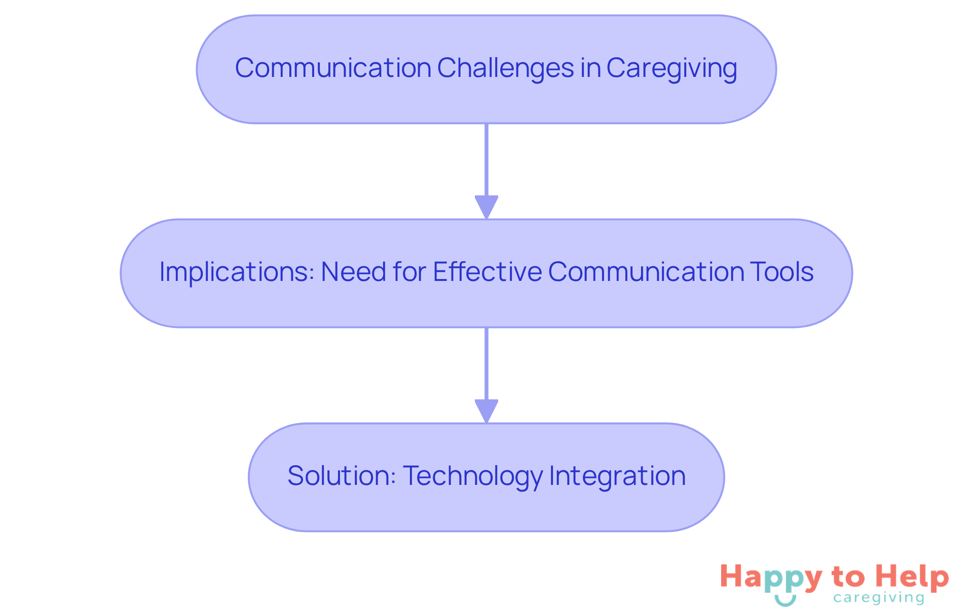 This flowchart shows the journey from communication challenges to the need for better tools, leading to technology solutions that improve caregiving experiences.