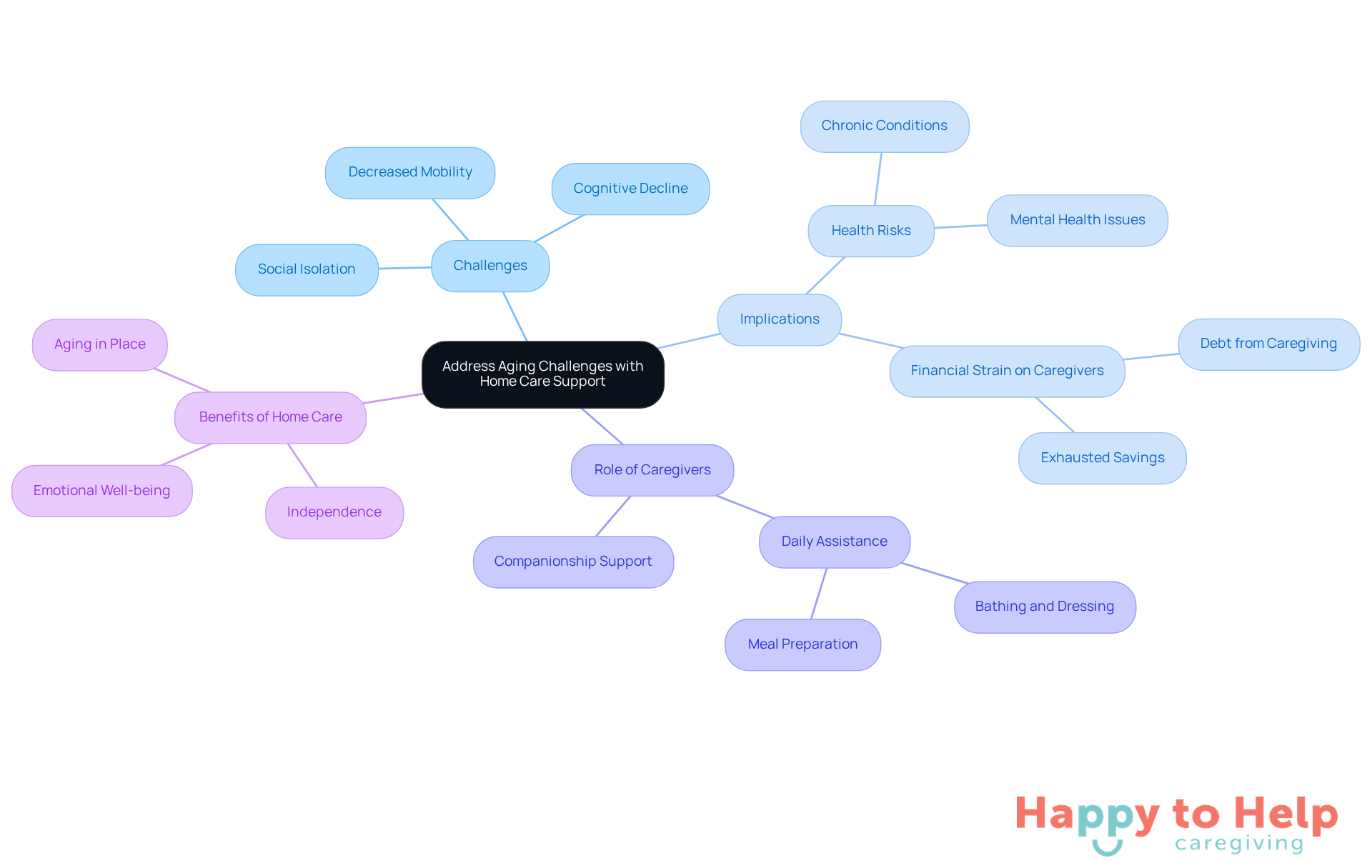 The central node represents the main topic, while branches show the various challenges, implications, and benefits of home care support. Each color-coded branch helps you easily identify related ideas.