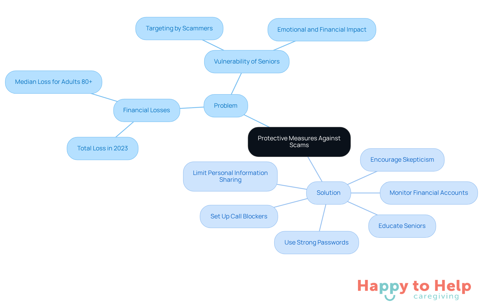 The central node represents the main topic, while the branches show the problem and various strategies caregivers can use to protect seniors. Each color-coded branch helps differentiate between the problem and the solutions.