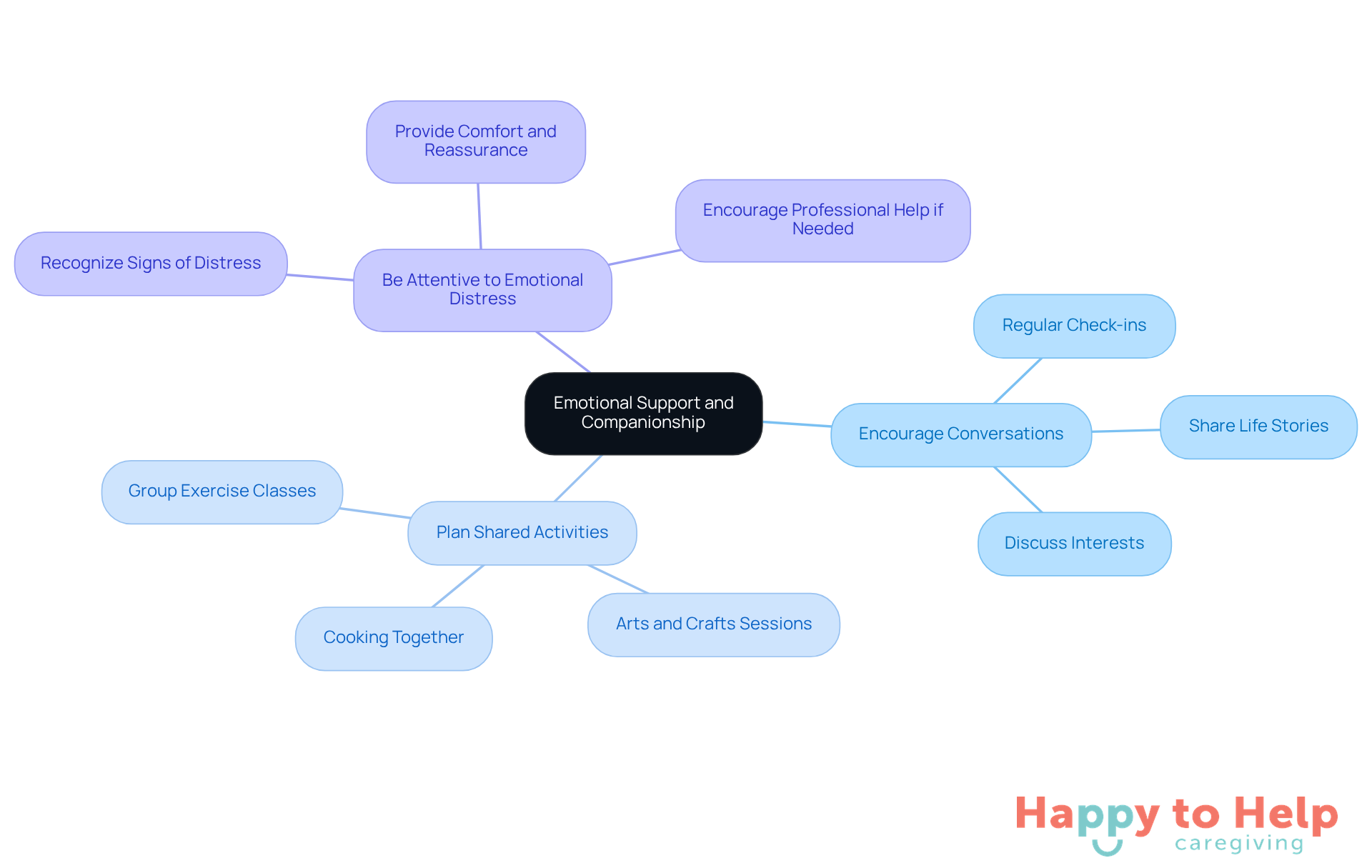 The central node represents the main theme of emotional support, while the branches show specific strategies caregivers can use to help combat loneliness and enhance emotional well-being.