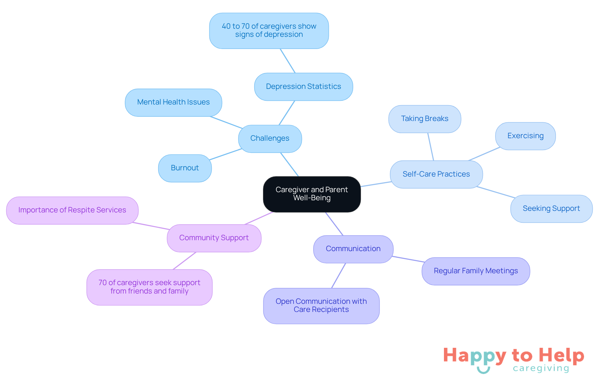 The central node represents the overall theme of caregiver well-being. Each branch highlights a key area of focus, with sub-nodes providing specific details or statistics related to that area.