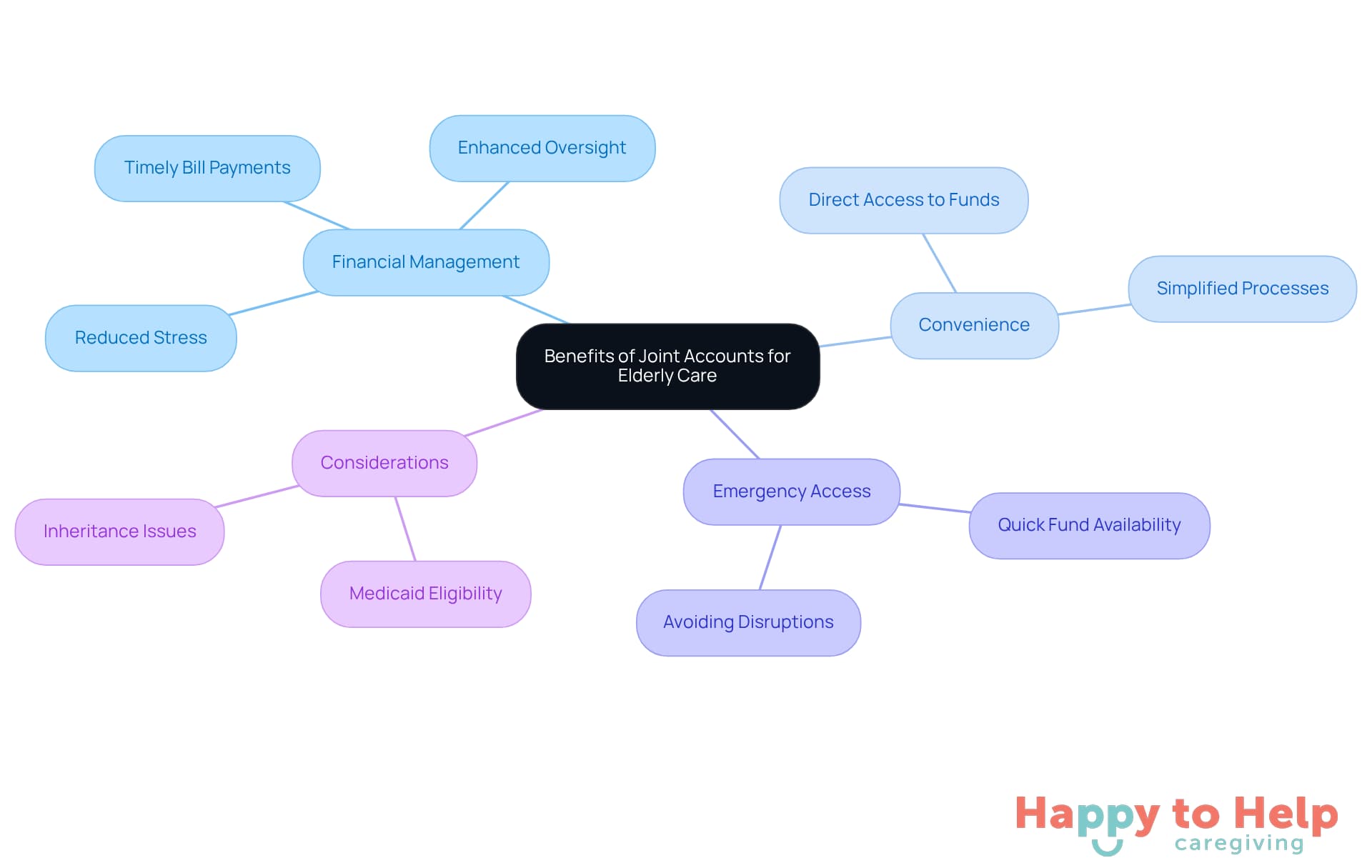 The central node represents the main topic, while branches show the key benefits and considerations. Each color-coded branch helps you easily identify different aspects of managing joint accounts.