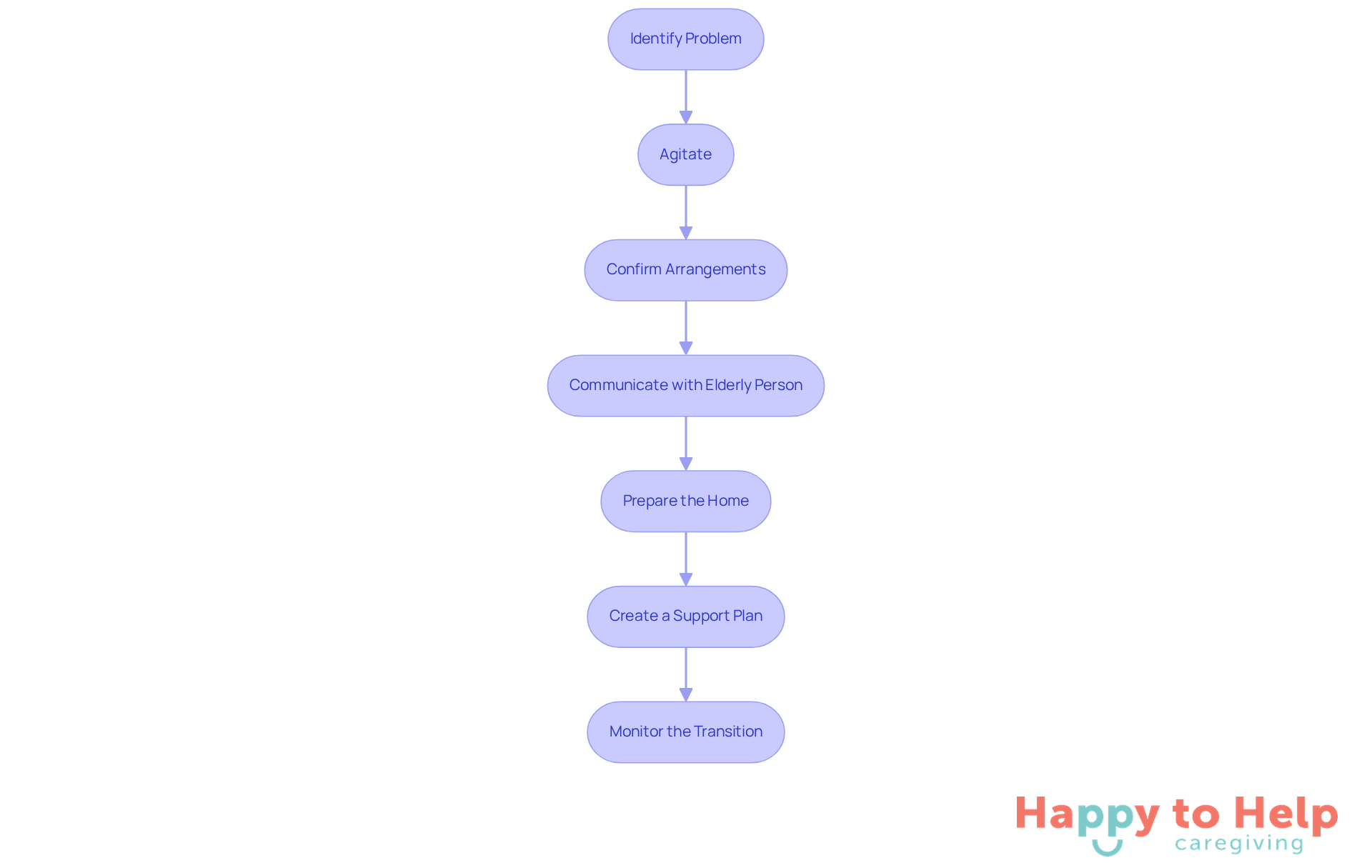 Each box represents a step in the care transition process. Follow the arrows to see how to move from identifying the problem to monitoring the transition.