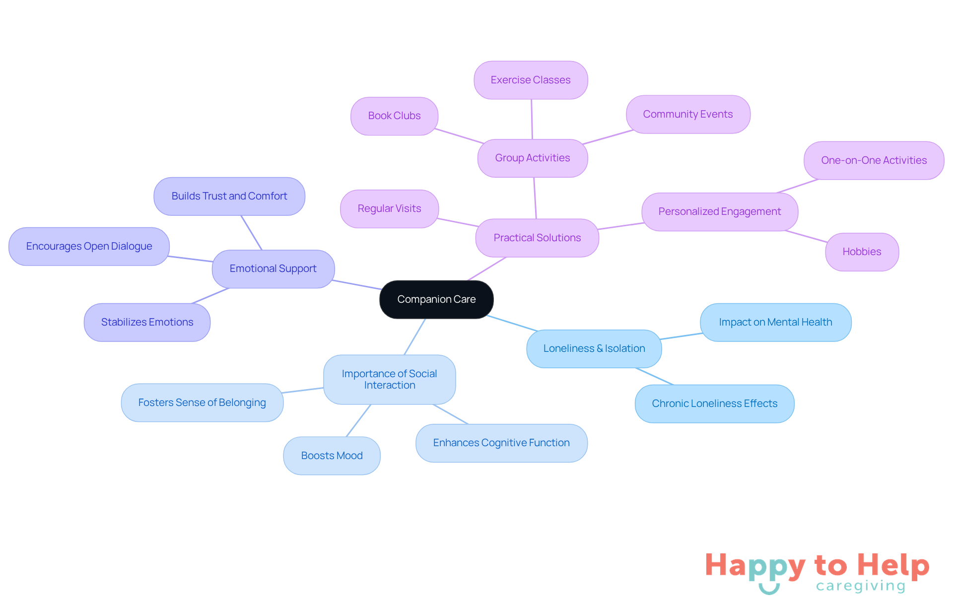 Start at the center with 'Companion Care', then explore how it addresses loneliness and emotional well-being through various branches and solutions.