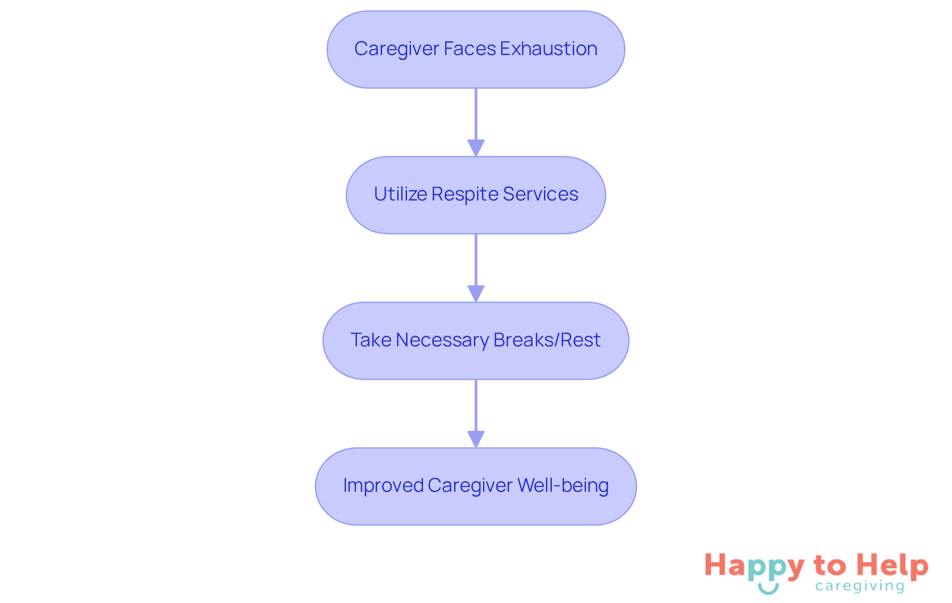 This flowchart shows how caregivers can take steps to relieve their exhaustion through respite services, leading to better well-being and improved care for their clients.