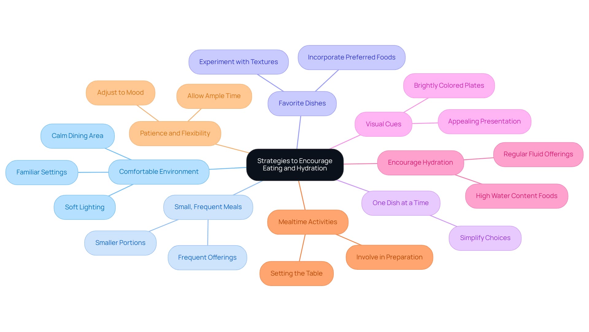The central node represents the main goal of encouraging eating and hydration. Each branch shows a different strategy, and the sub-branches provide additional tips or details to help implement those strategies.