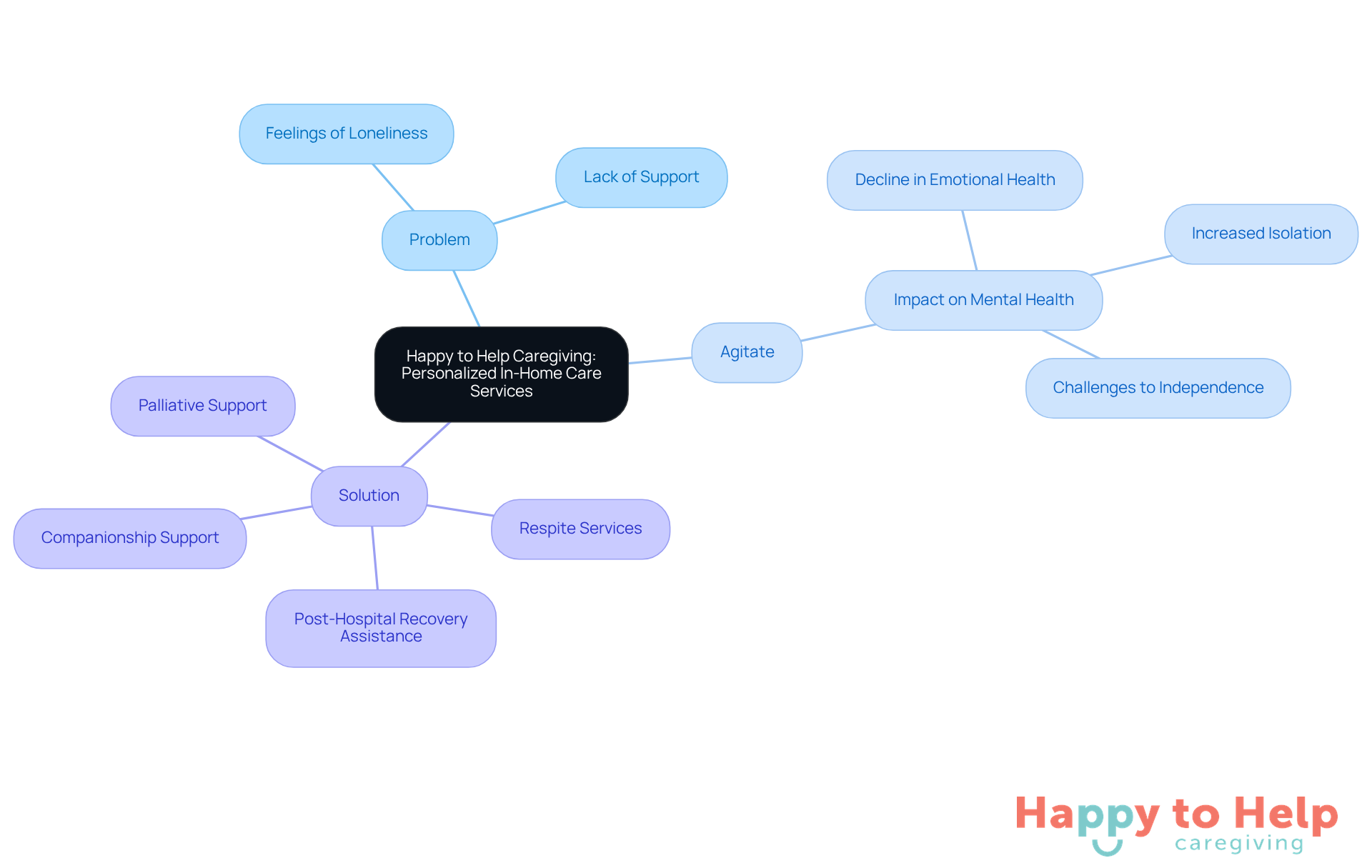 The central node represents the caregiving service, while the branches illustrate the problem of loneliness, its implications, and the tailored services offered to combat these issues. Each branch helps visualize how the services connect back to the core problem.