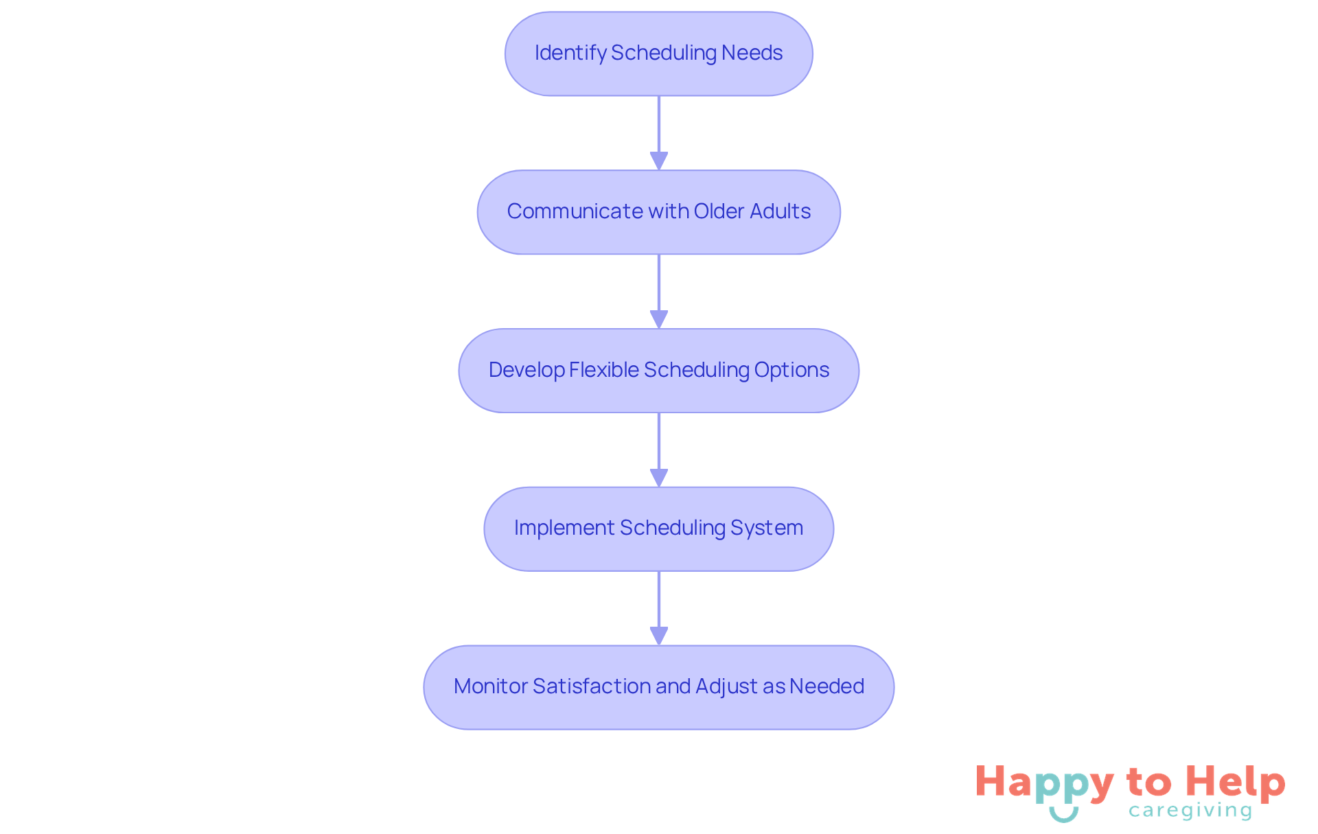 Each box represents a step in the process of adapting care for older adults. Follow the arrows to see how each action leads to the next, ultimately enhancing the caregiving experience.