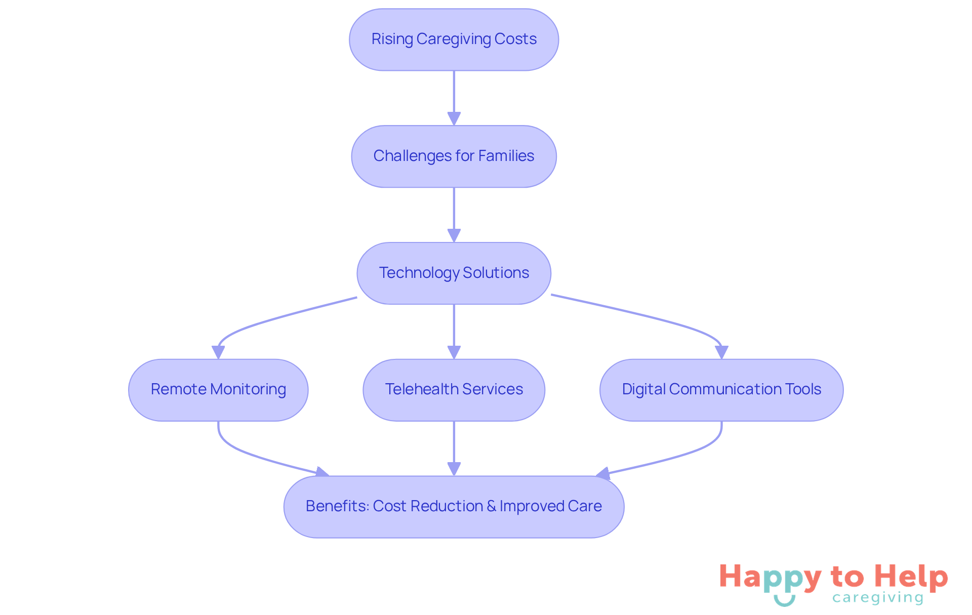 Follow the flow from rising costs to the challenges faced, then see how technology offers solutions that lead to better care and reduced expenses.